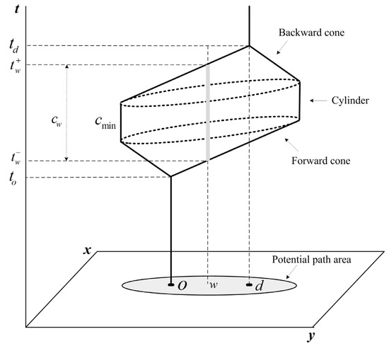 Efficient Geo-Computational Algorithms for Constructing