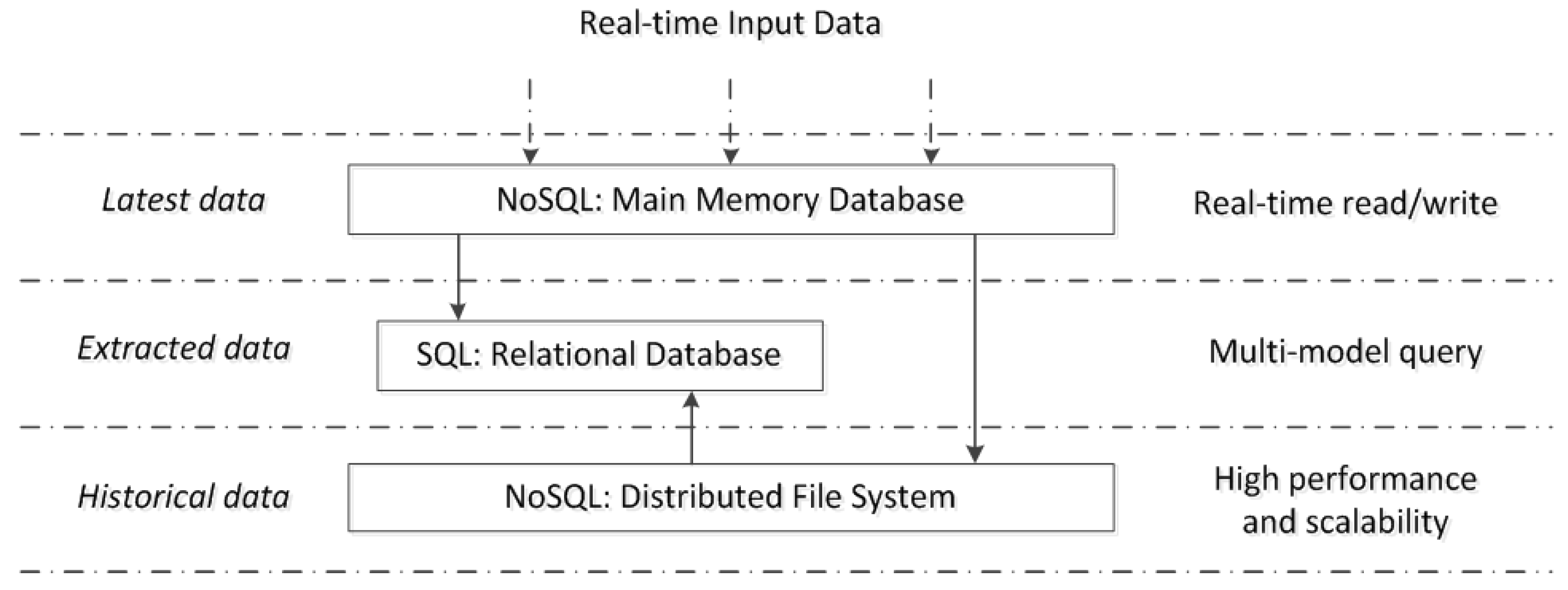 Ijgi Free Full Text A Nosql Sql Hybrid Organization And Management Approach For Real Time Geospatial Data A Case Study Of Public Security Video Surveillance Html