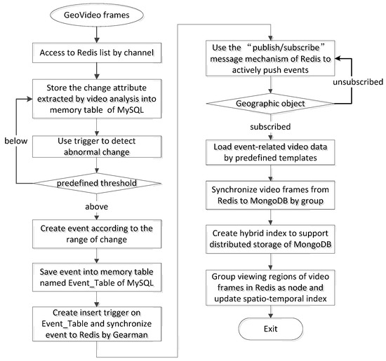 Ijgi Free Full Text A Nosql Sql Hybrid Organization And Management Approach For Real Time Geospatial Data A Case Study Of Public Security Video Surveillance Html