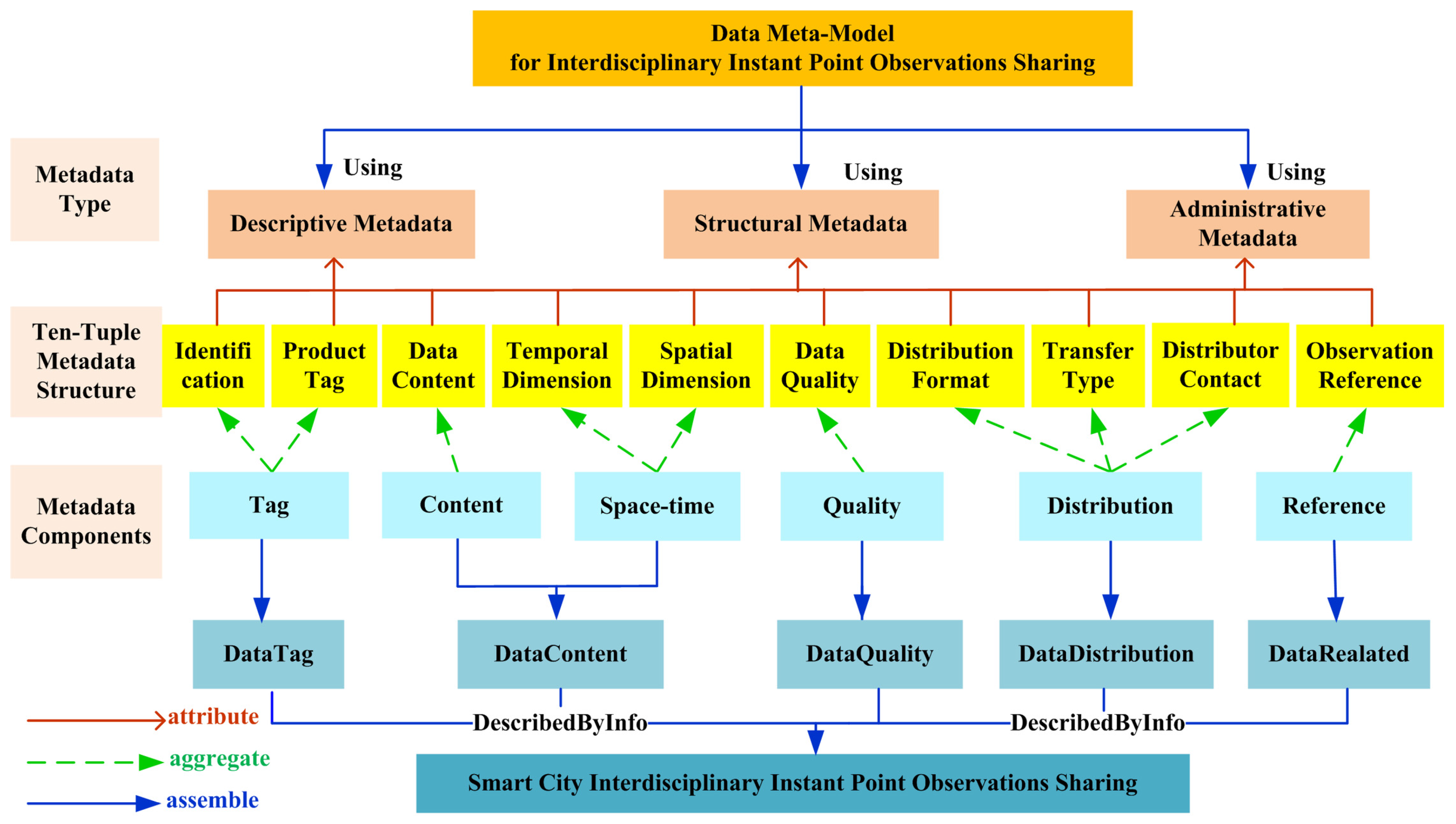 IJGI | Free Full-Text | A Spatio-Temporal Enhanced Metadata Model for ...
