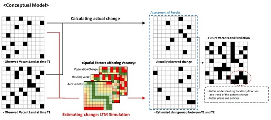 Ijgi Free Full Text Forecasting Urban Vacancy Dynamics In A Shrinking City A Land Transformation Model Html