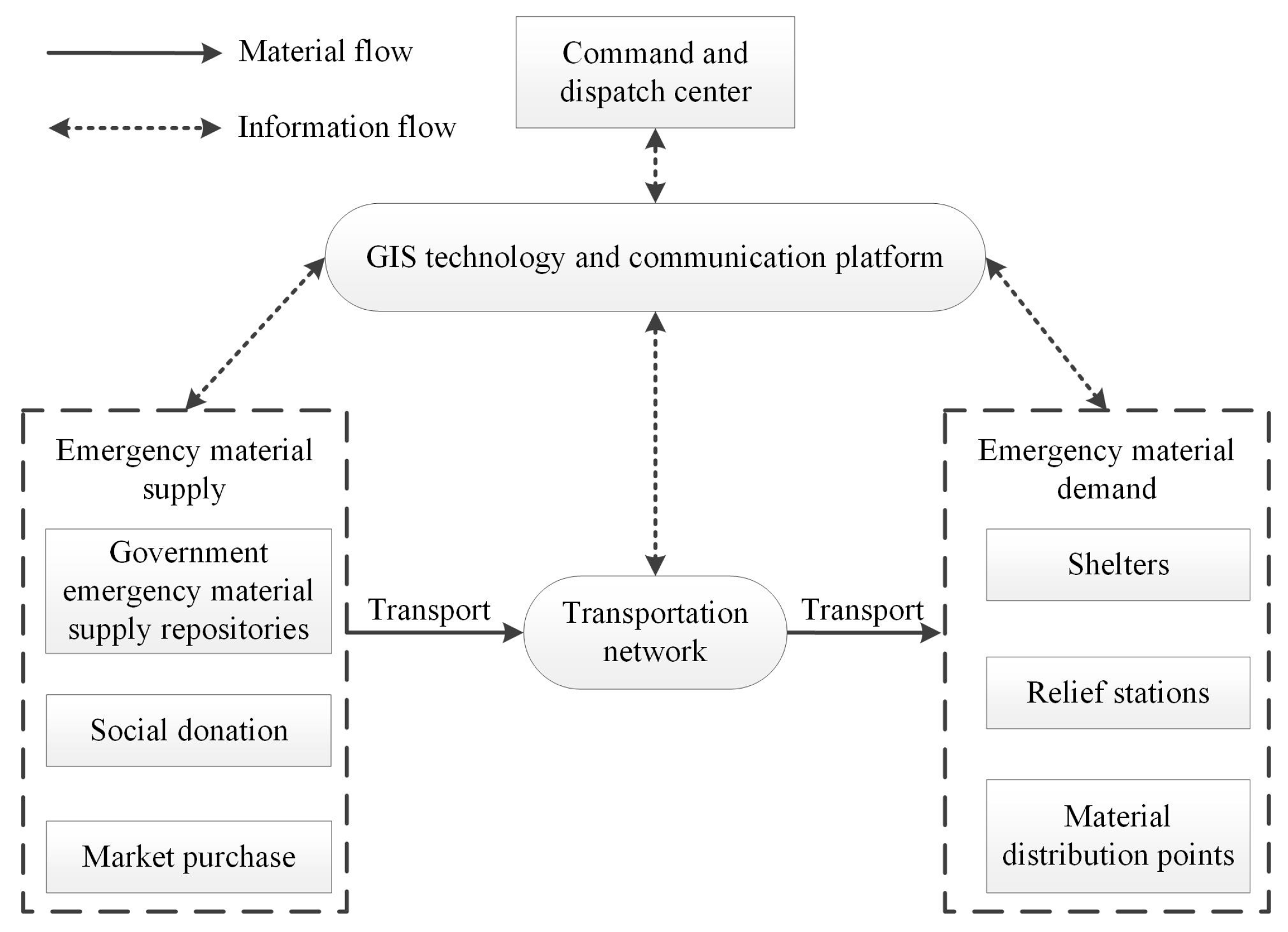 Emergency Communication Flow Chart