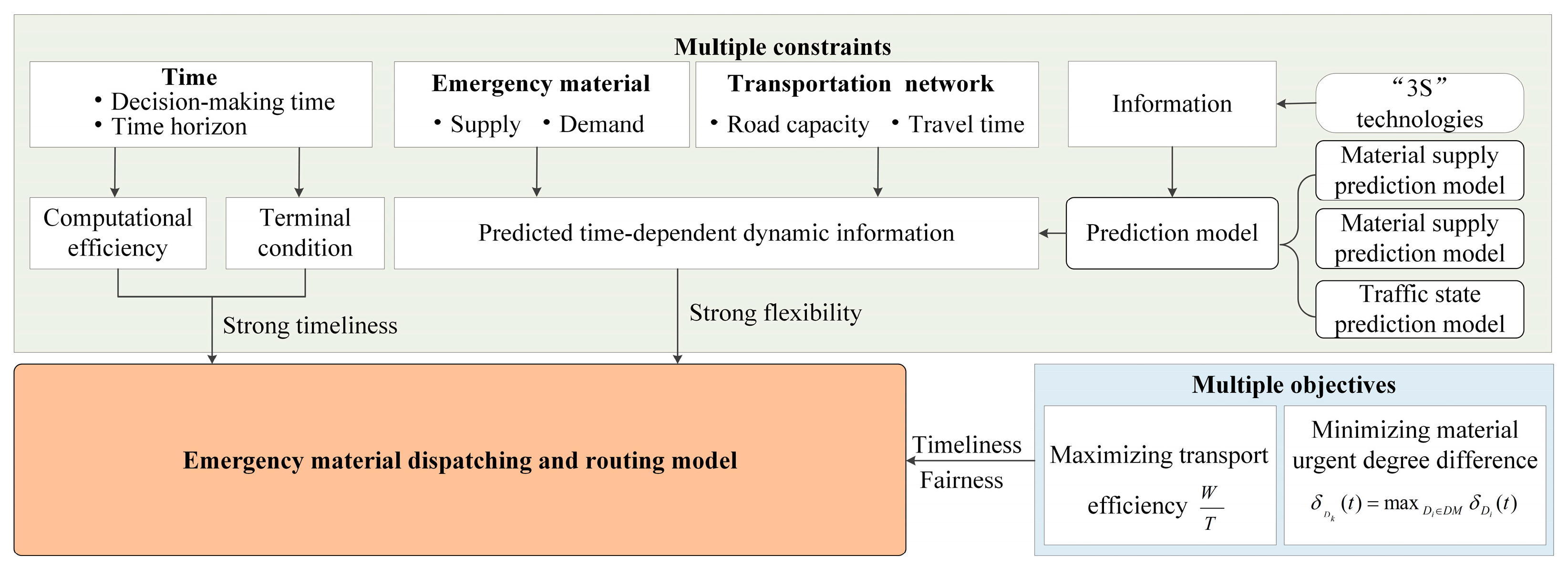 Multi-Objective Emergency Material Vehicle Dispatching and Routing ...