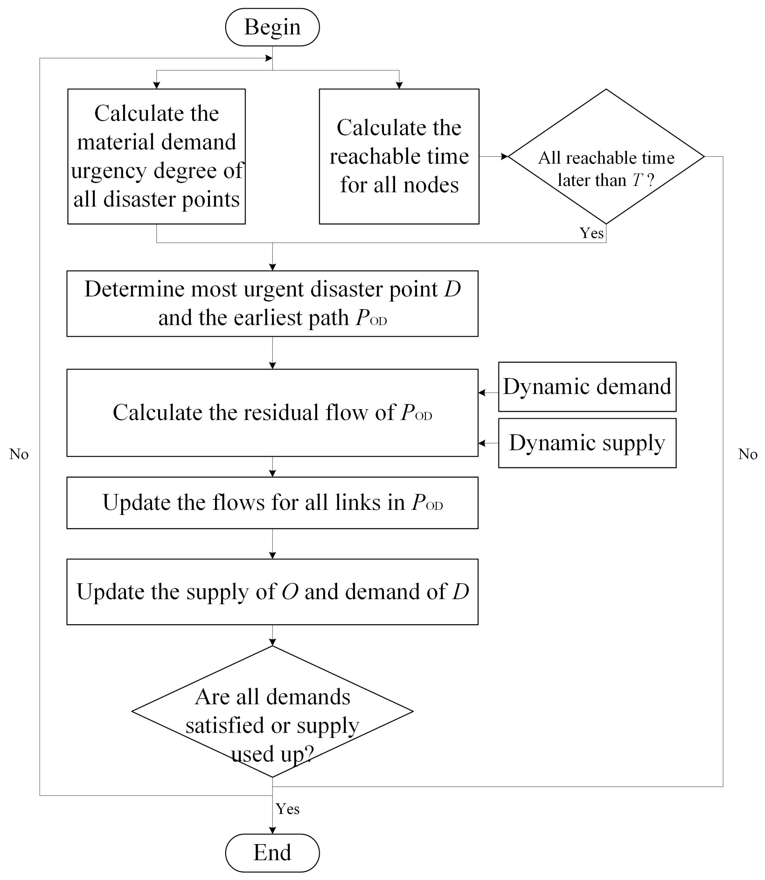 Multi-Objective Emergency Material Vehicle Dispatching and Routing ...