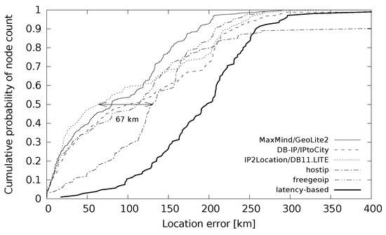 maxmind vs ip2location maxmind vs ip2location