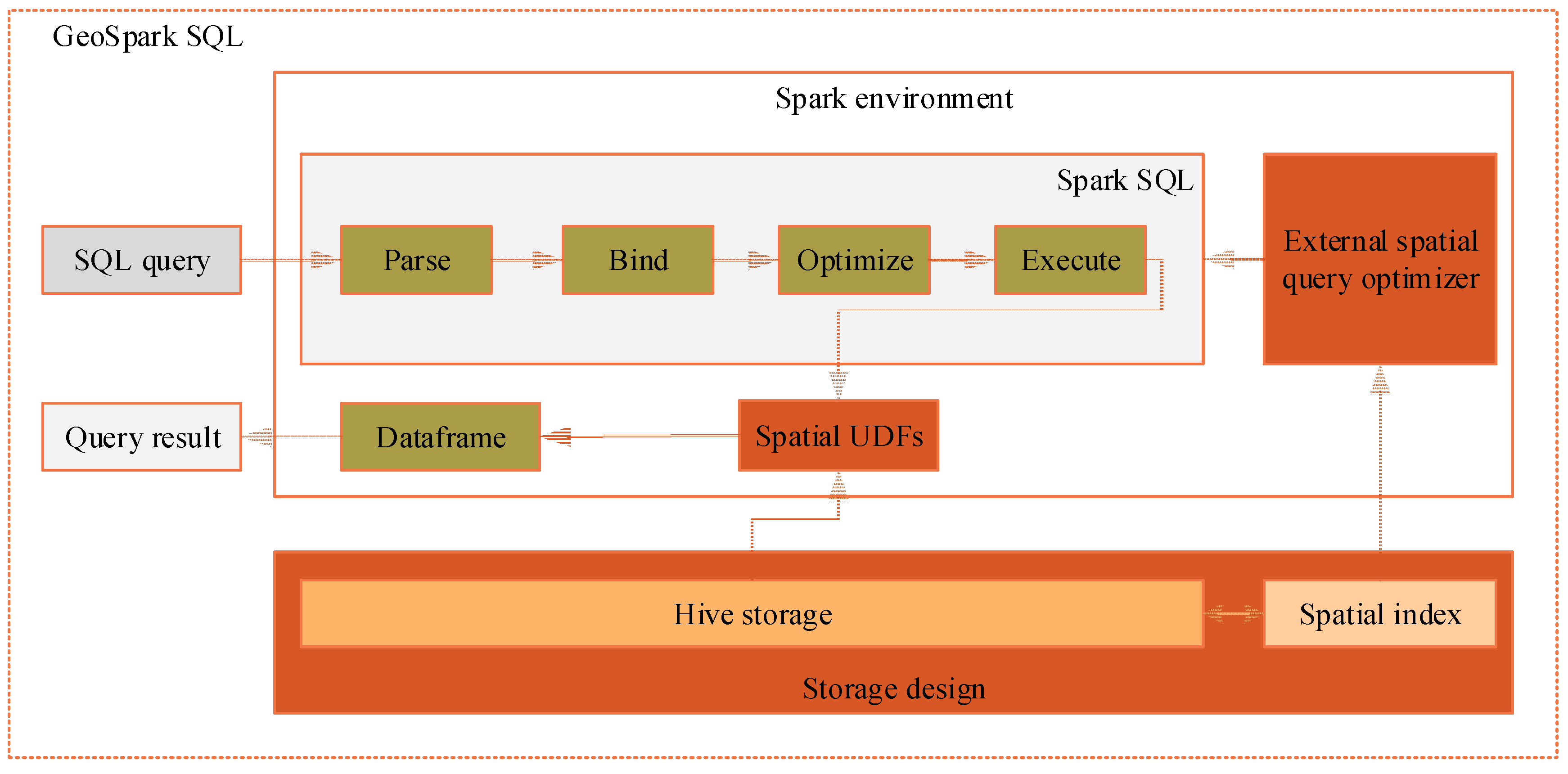 Sql framework. Датафрейм модель оси. GEOSPARK. Spatial SQL что это.