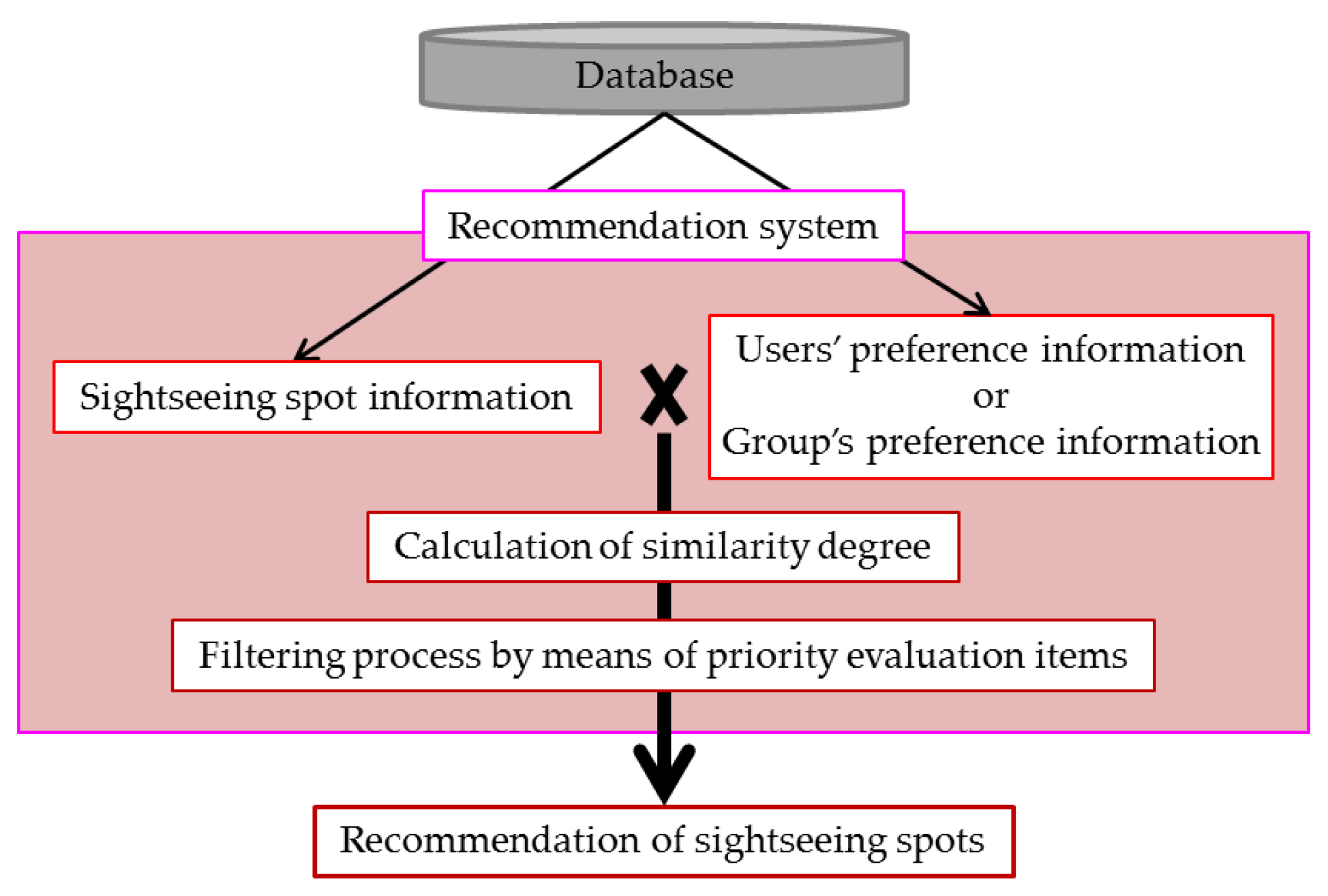 Ijgi Free Full Text A Sightseeing Spot Recommendation System That Takes Into Account The Change In Circumstances Of Users Html