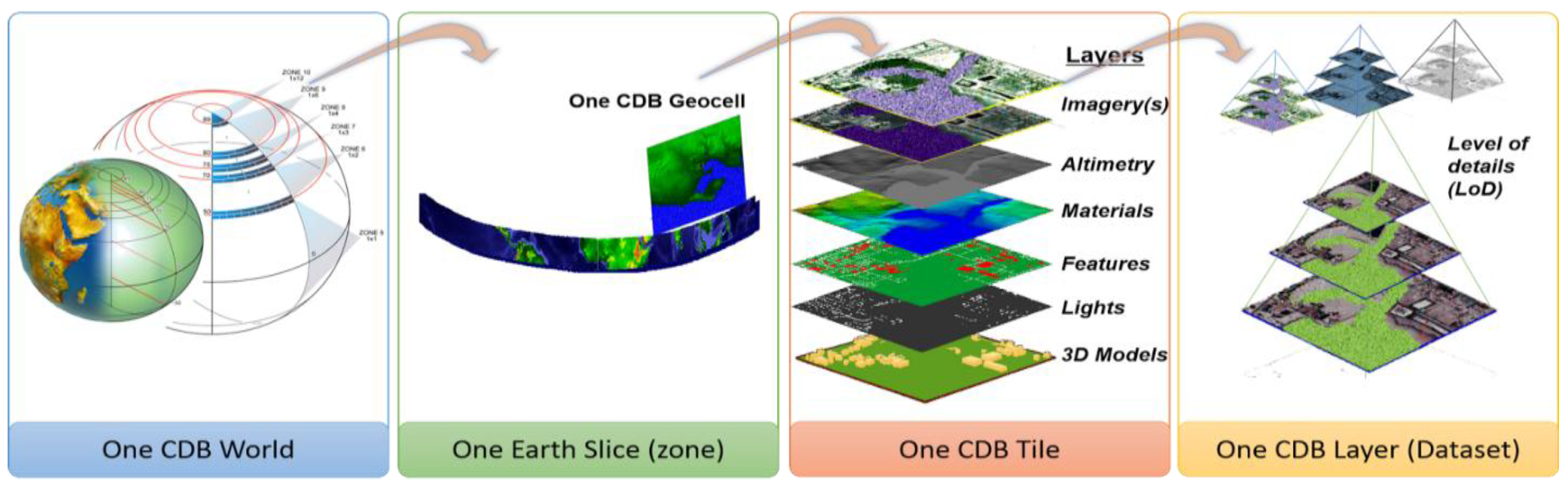 Create 12c CDB Database with DBCA