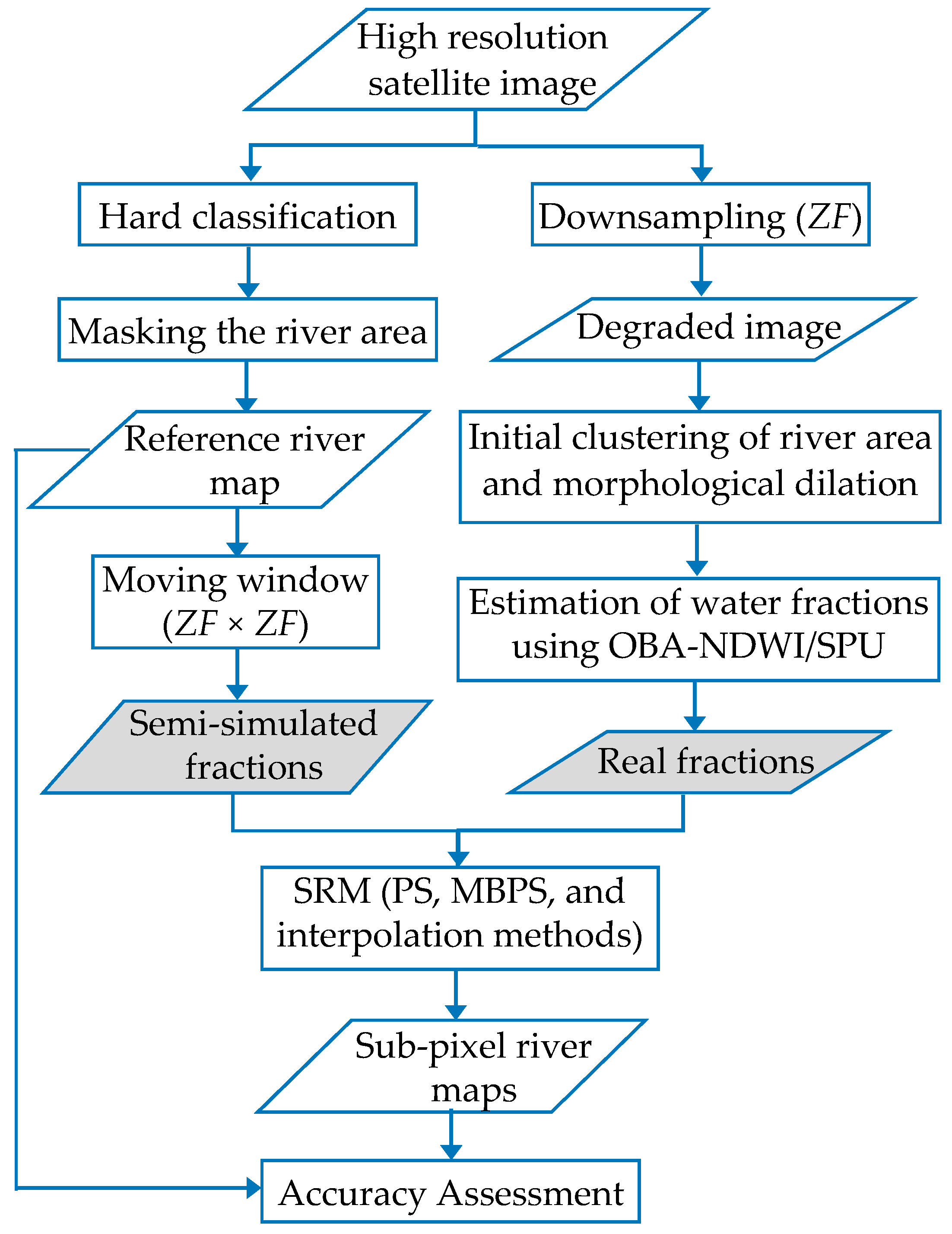 Ijgi Free Full Text Reconstruction Of River Boundaries At Sub Pixel Resolution Estimation And Spatial Allocation Of Water Fractions