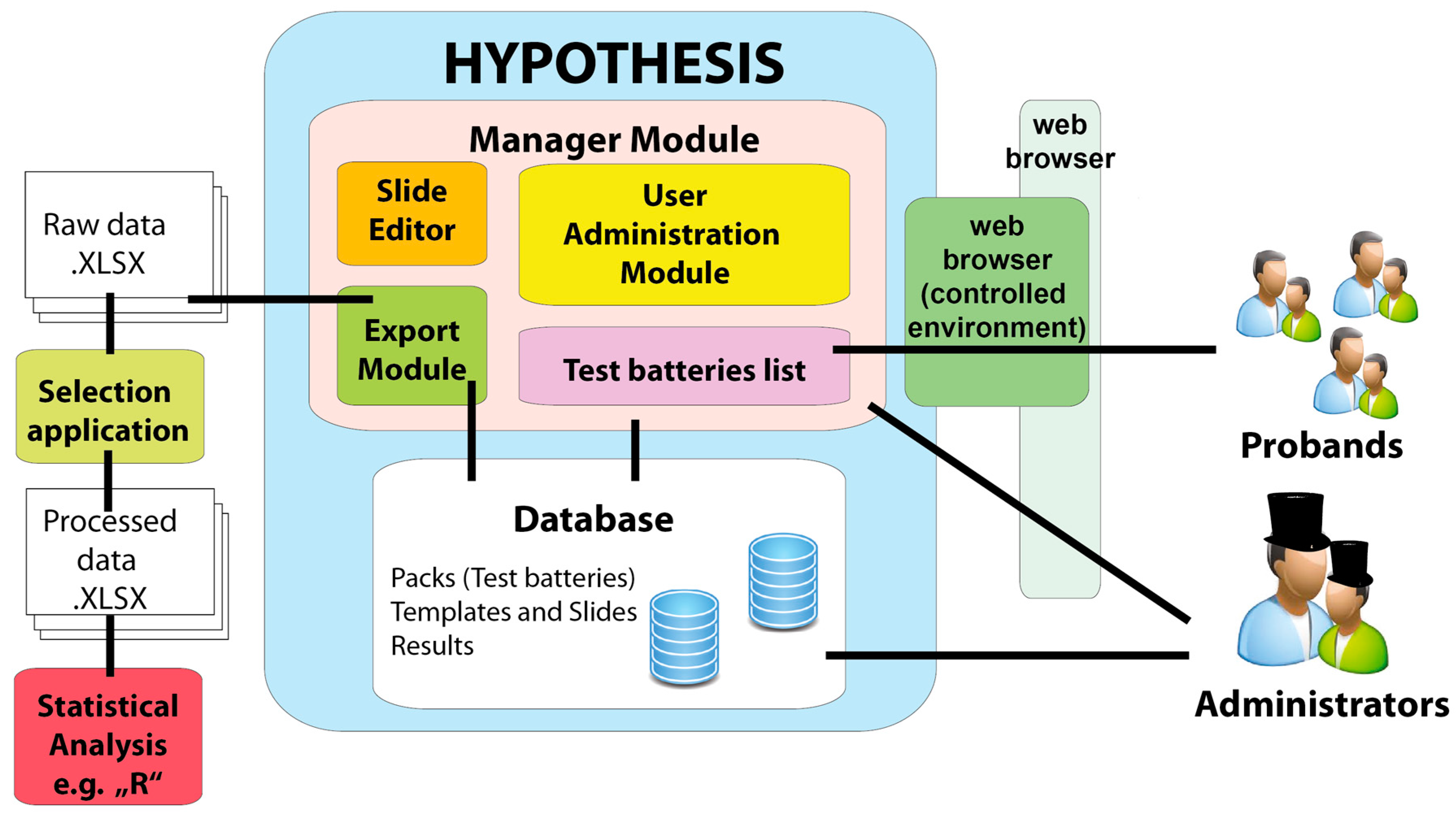 research hypothesis in research design