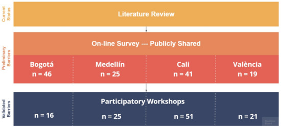 IJGI | Free Full-Text Roadblocks Hindering the Reuse of Open Geodata in Spain: Data User's Perspective | HTML