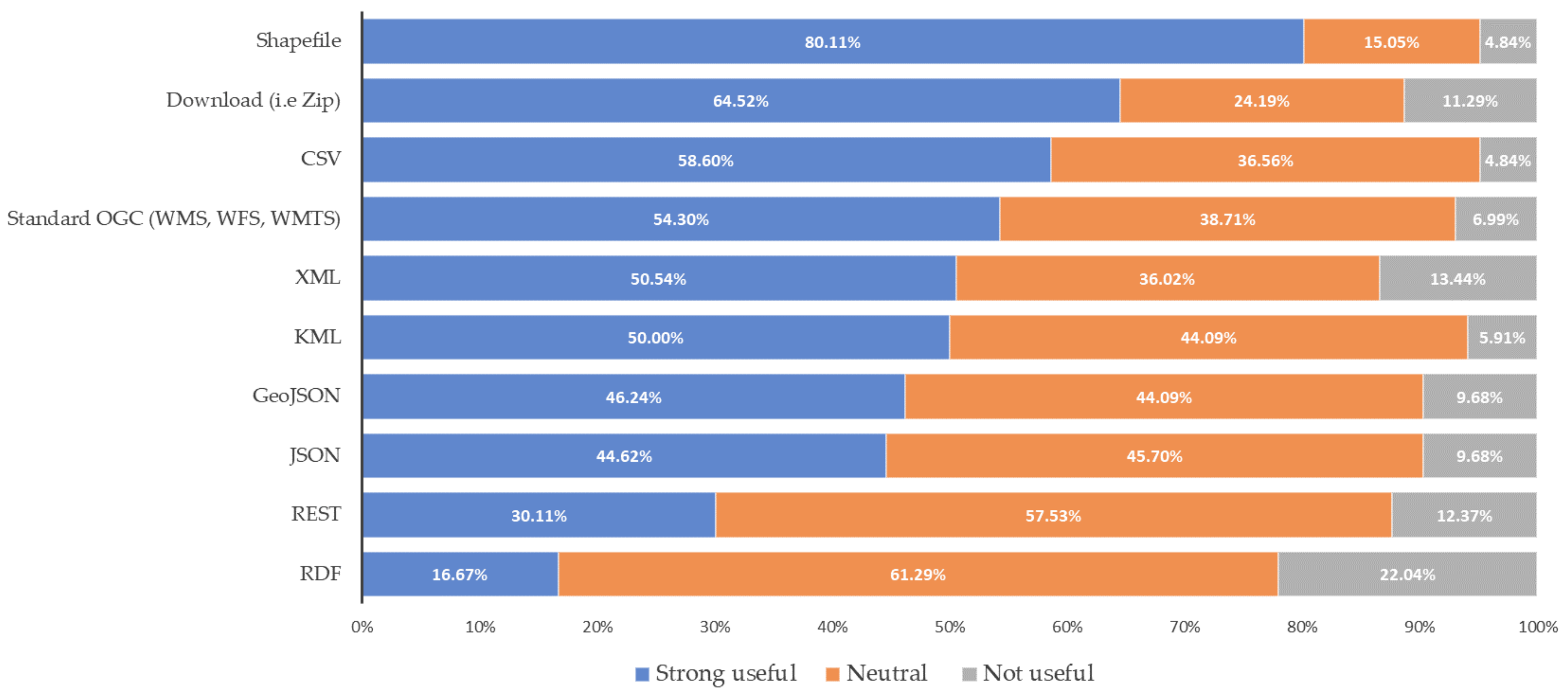 IJGI | Free Full-Text Roadblocks Hindering the Reuse of Open Geodata in Spain: Data User's Perspective | HTML