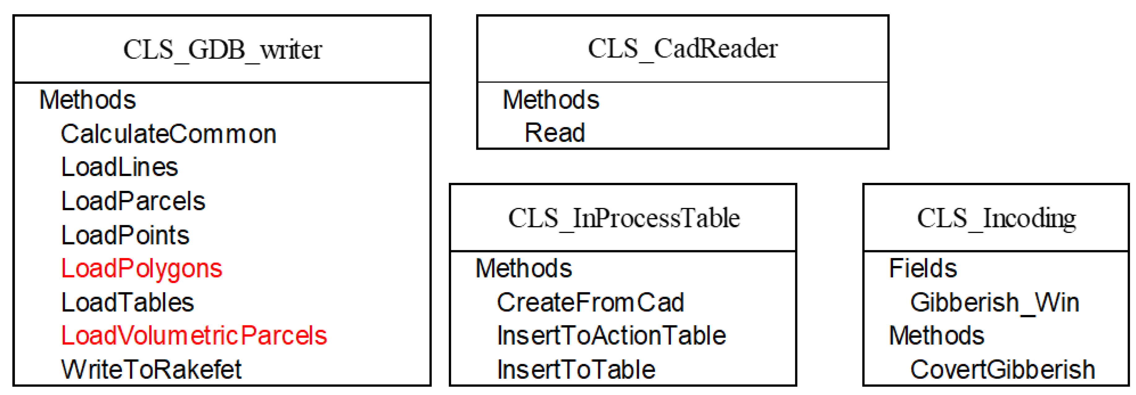 IJGI | Free Full-Text | Spatial Data Structure and Functionalities for ...