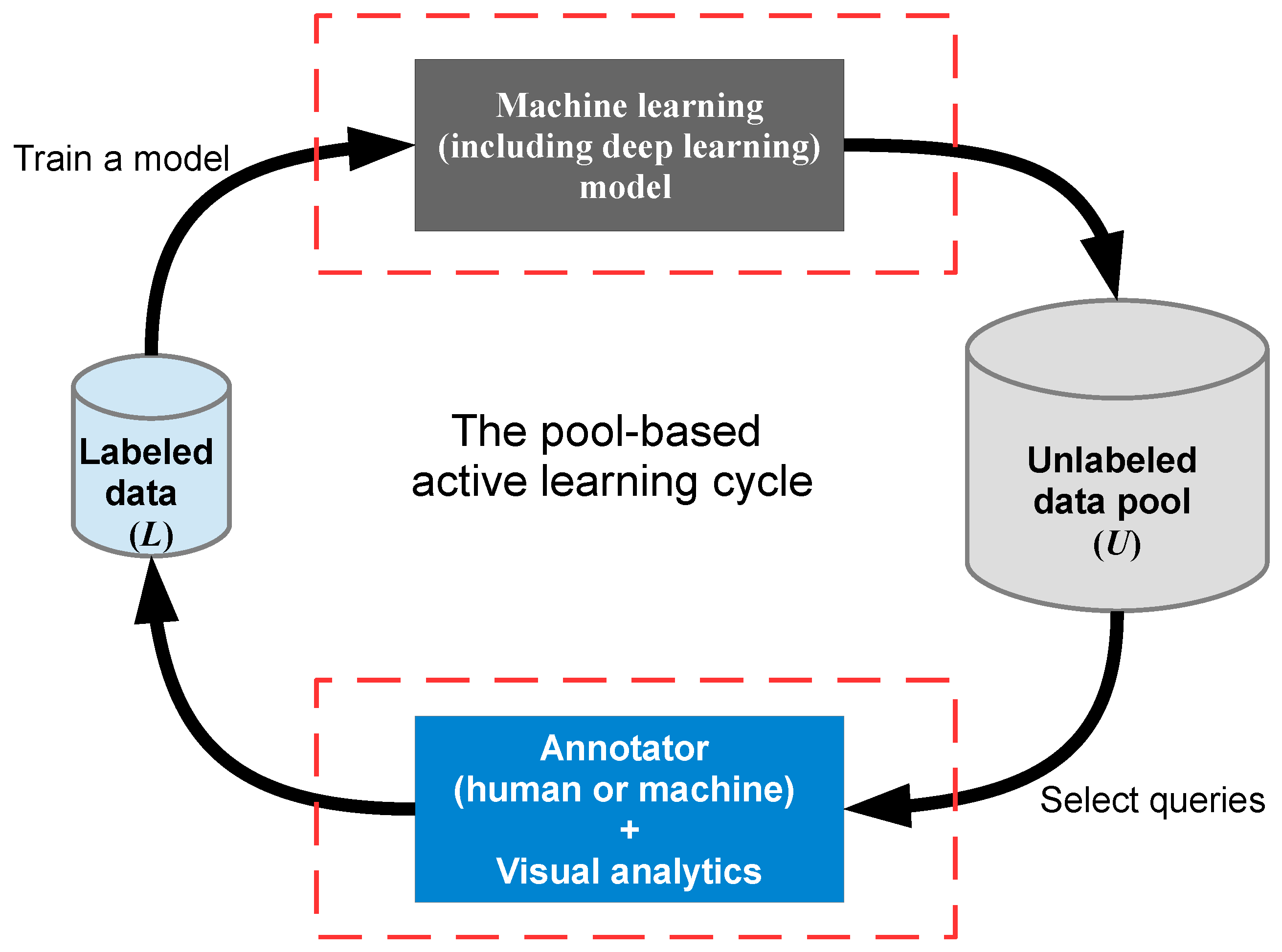 active learning deep neural network