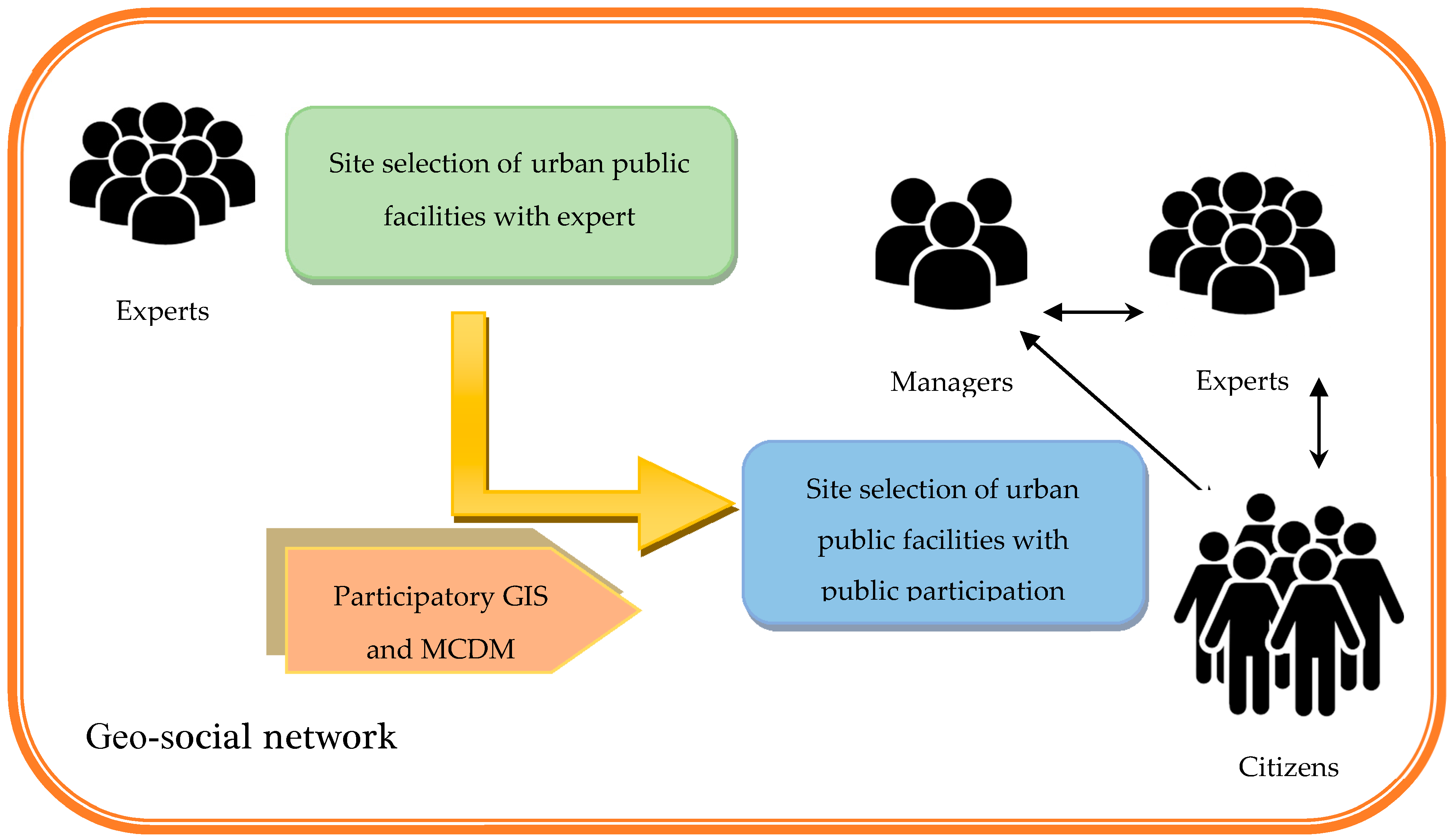 case study on location decision and site selection