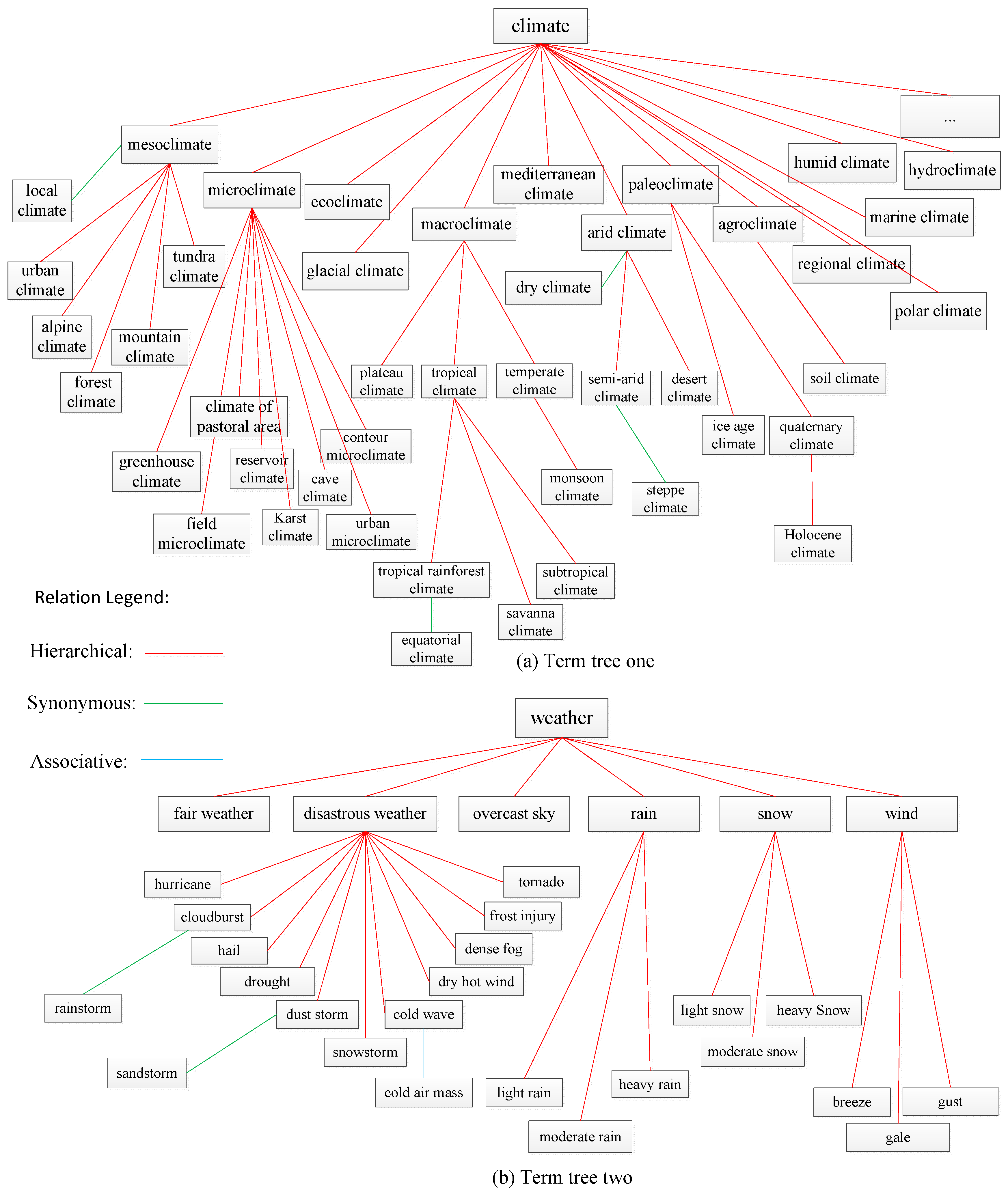 IJGI Free FullText An Approach to Measuring Semantic Relatedness
