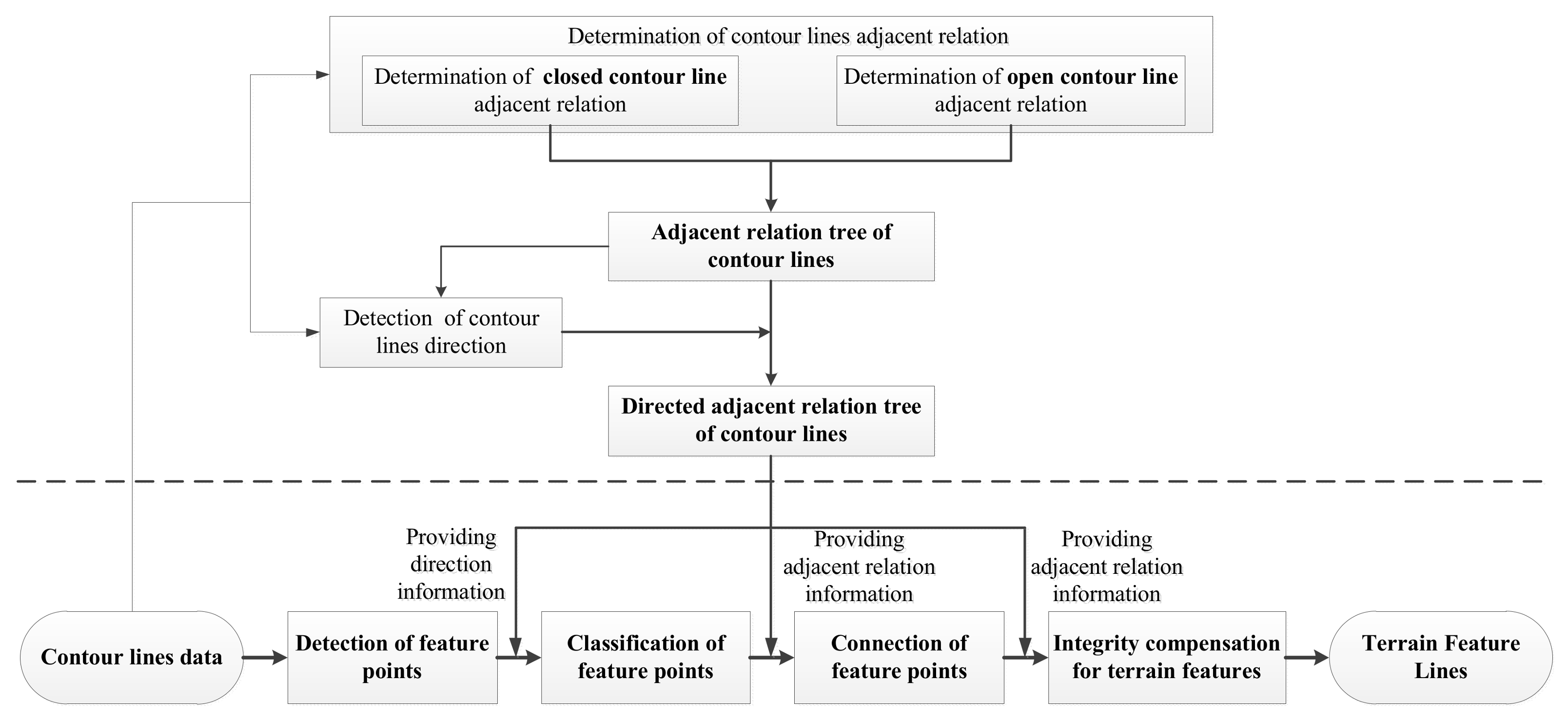 Flowchart of the algorithm for the real-time contour map extraction.