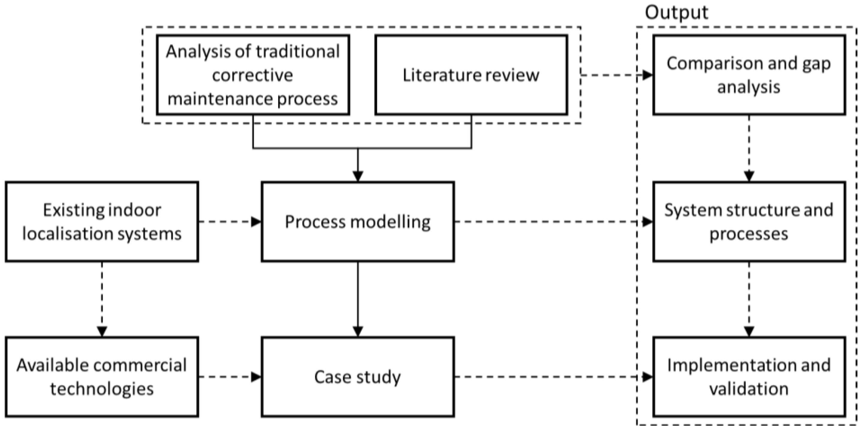 Corrective Maintenance Process Flow Chart