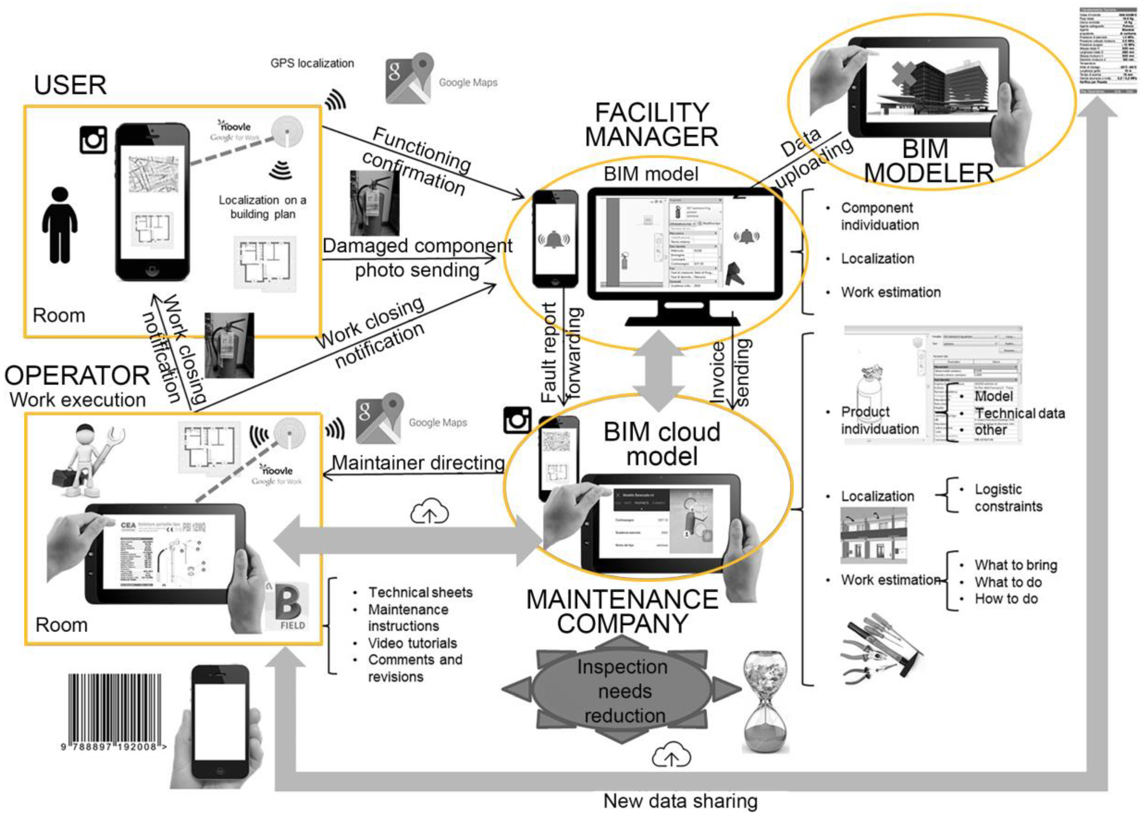 Facility Management Process Flow Chart