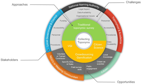 Ijgi Free Full Text A Citizen Science Approach For Collecting Images, Photos, Reviews