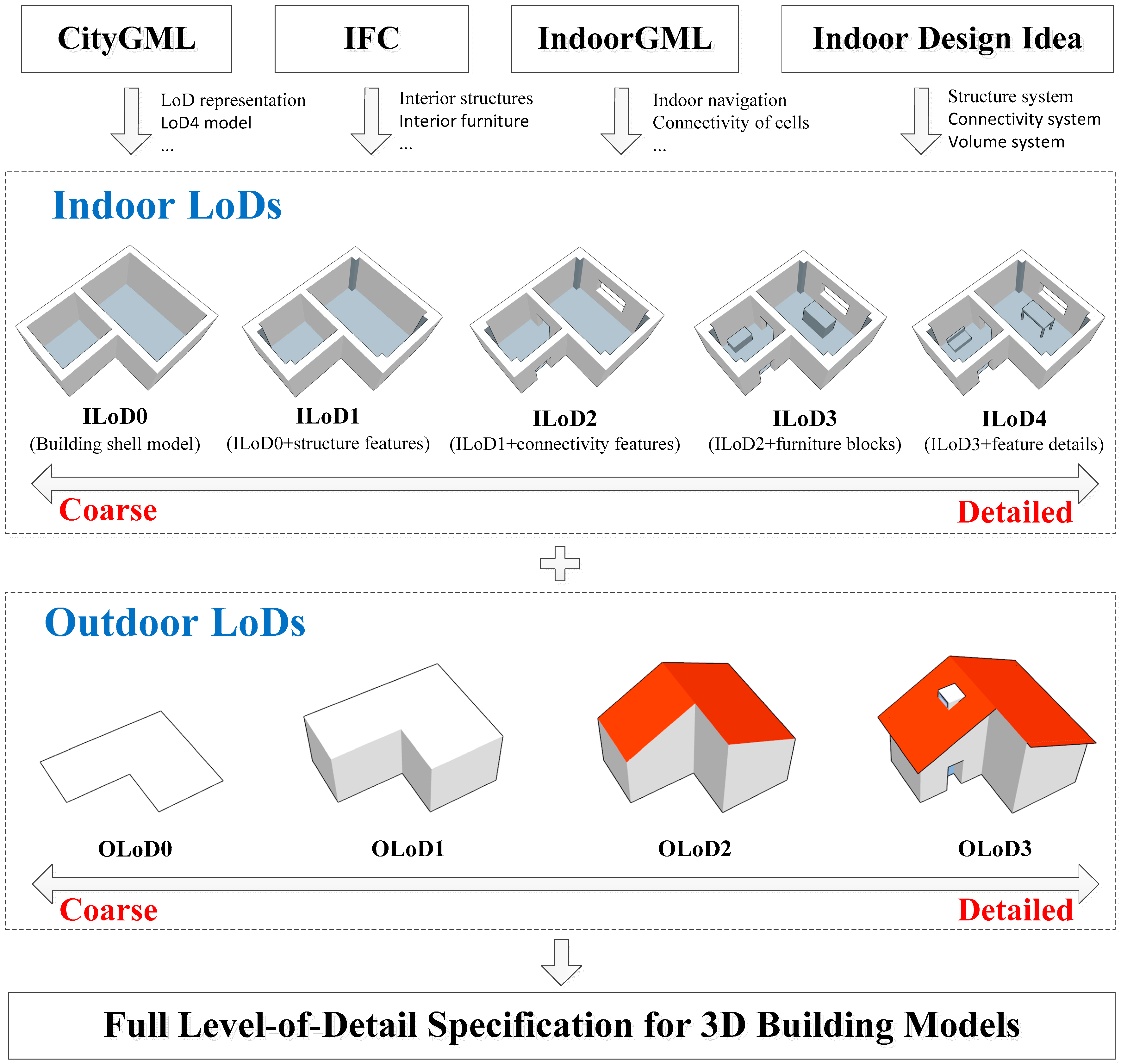 Ijgi Free Full Text A Full Level Of Detail Specification For 3d Building Models Combining Indoor And Outdoor Scenes Ijgi Free Full Text A Full Level Of Detail Specification For 3d Building Models Combining Indoor And Outdoor Scenes