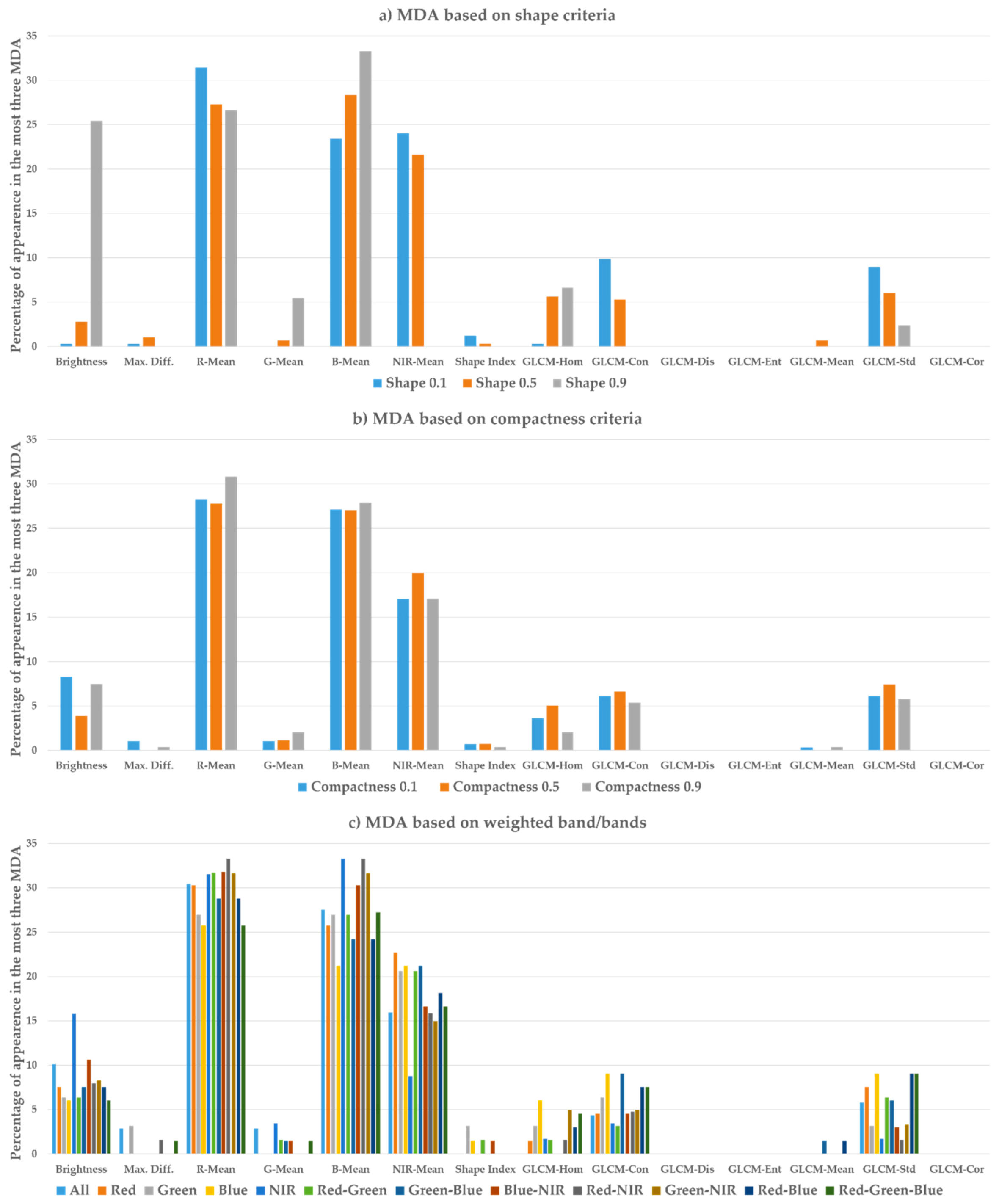Ijgi 07 00424 g014 Ijgi 07 00424 g014