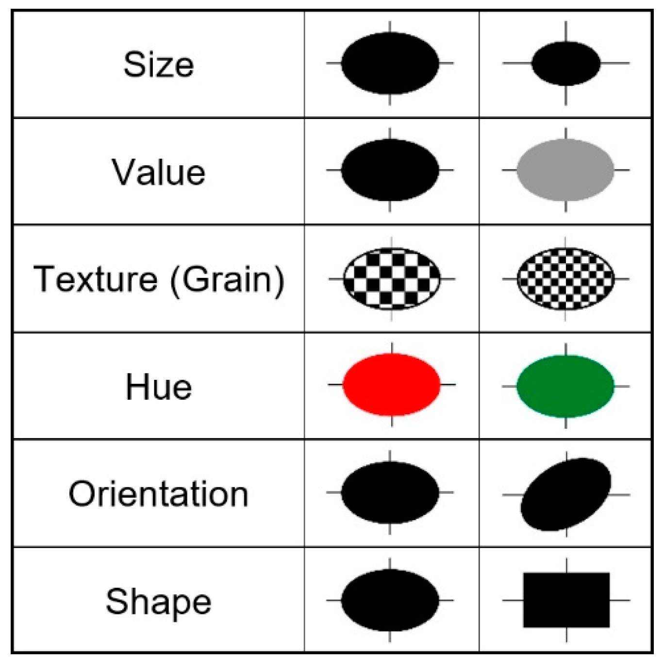 Bertin's Visual Variables [18]