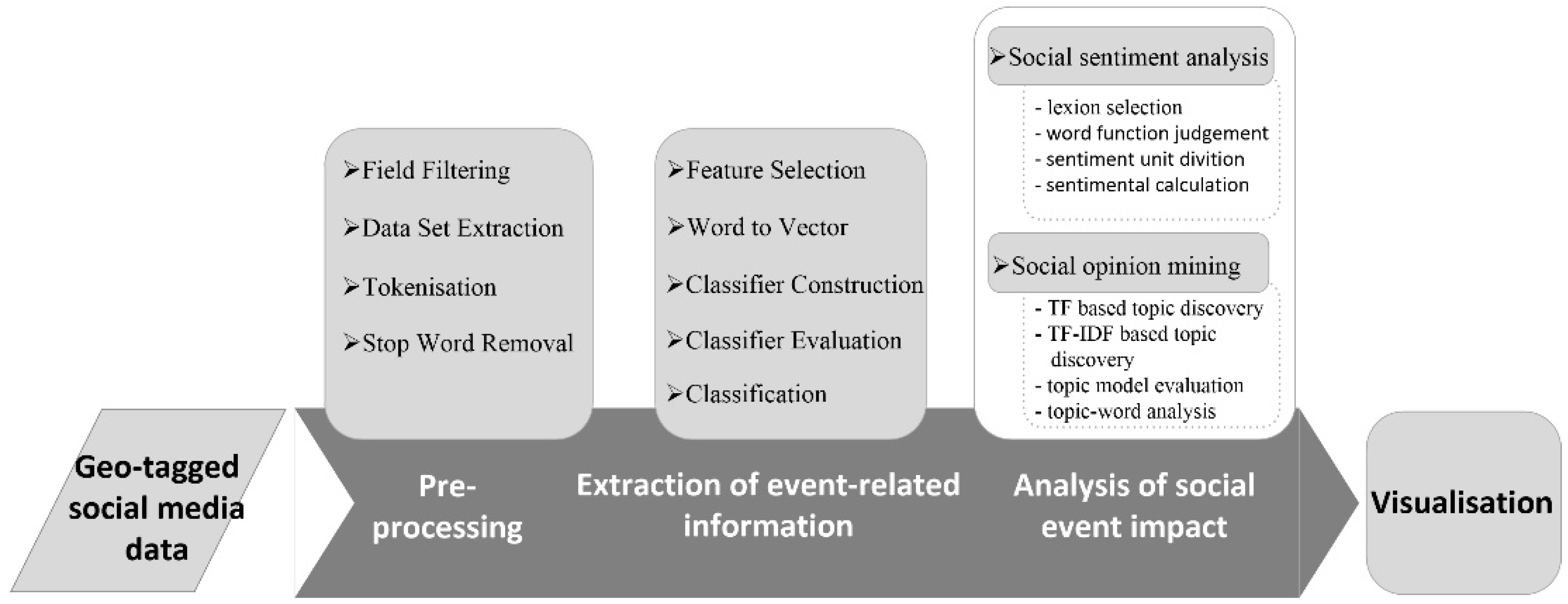 PDF] Content mining framework in social media: A FIFA world cup 2014 case  analysis