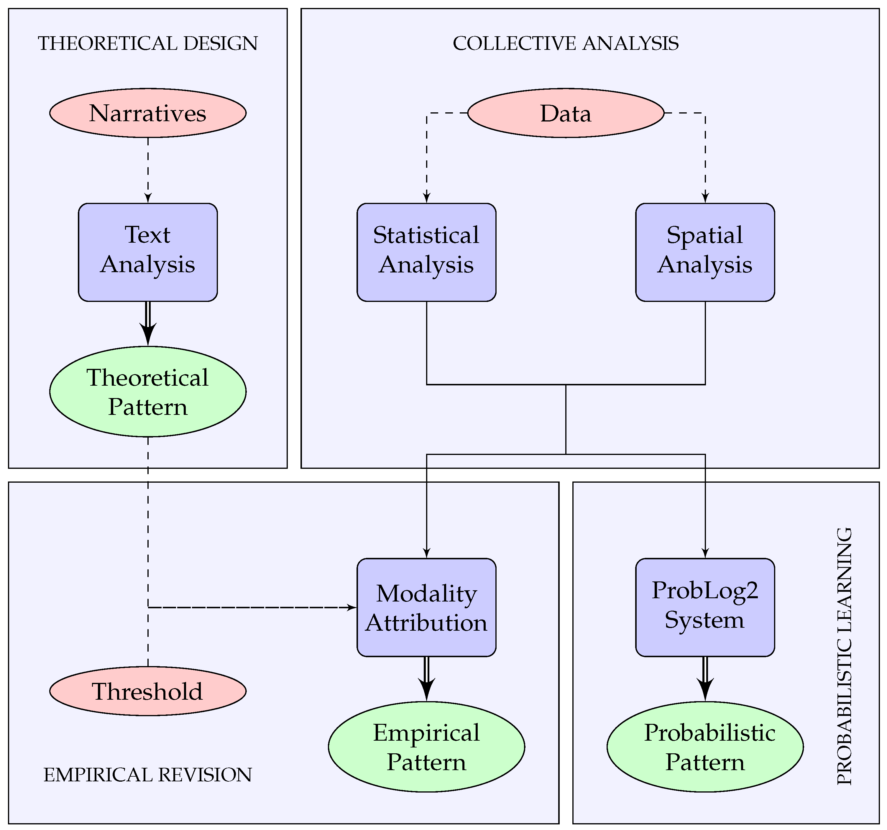 Theoretical methods. Theoretical Analysis. Function based. Extraction patterns. Theoretical Literature Review and empirical.