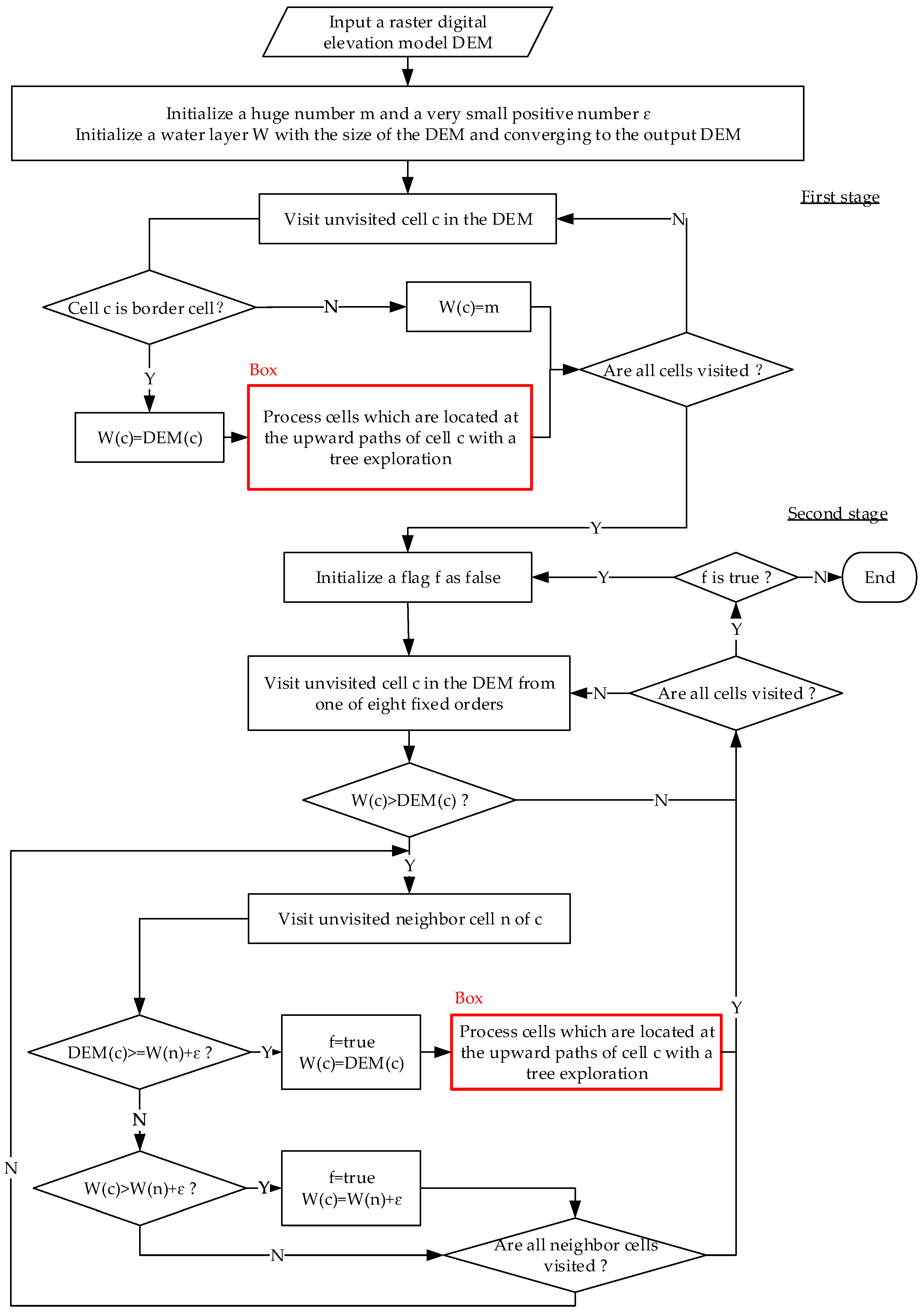 Ijgi Free Full Text A Variant Of The Planchon And Darboux Algorithm For Filling Depressions In Raster Digital Elevation Models Html