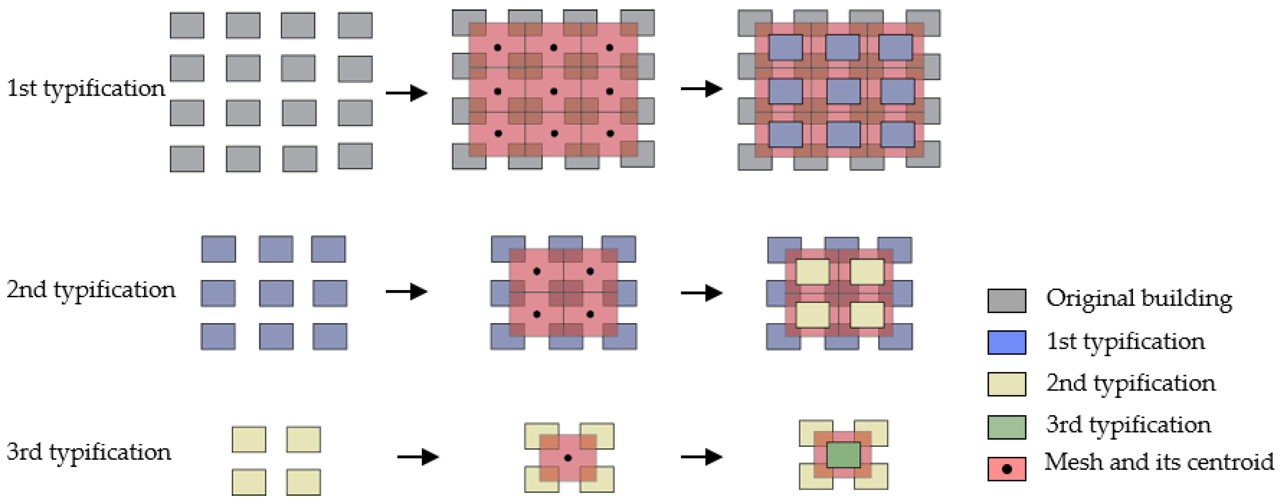 A Mesh-Based Typification Method for Building Groups with Grid Patterns