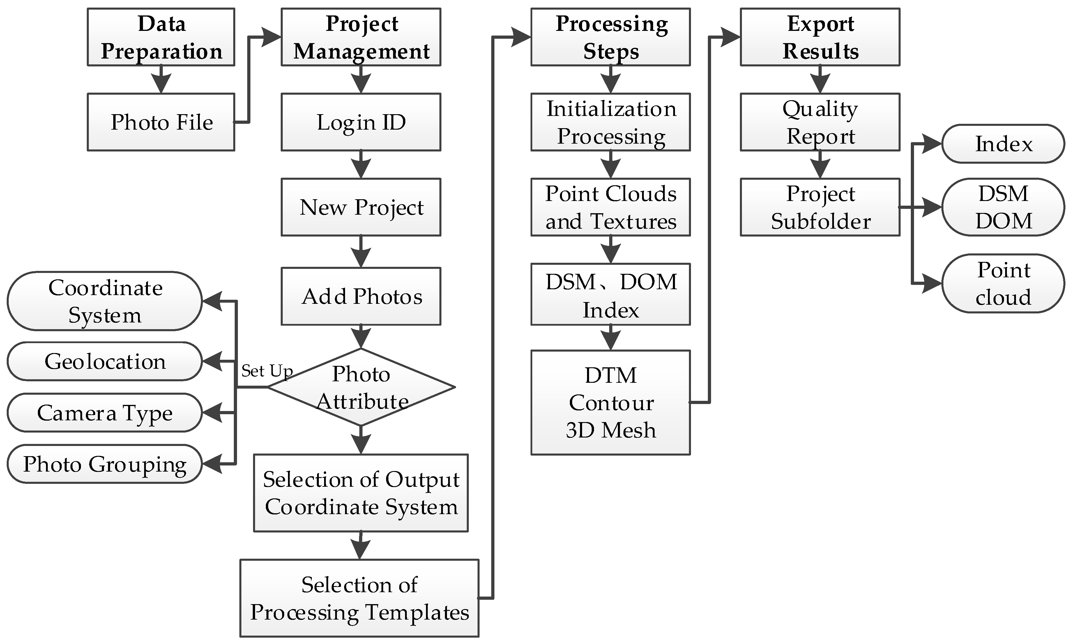 Mrf Flow Chart