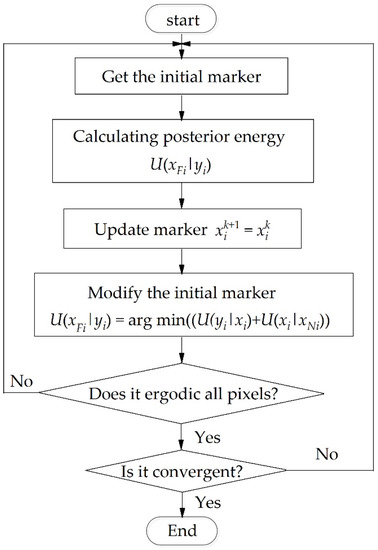 Mrf Flow Chart