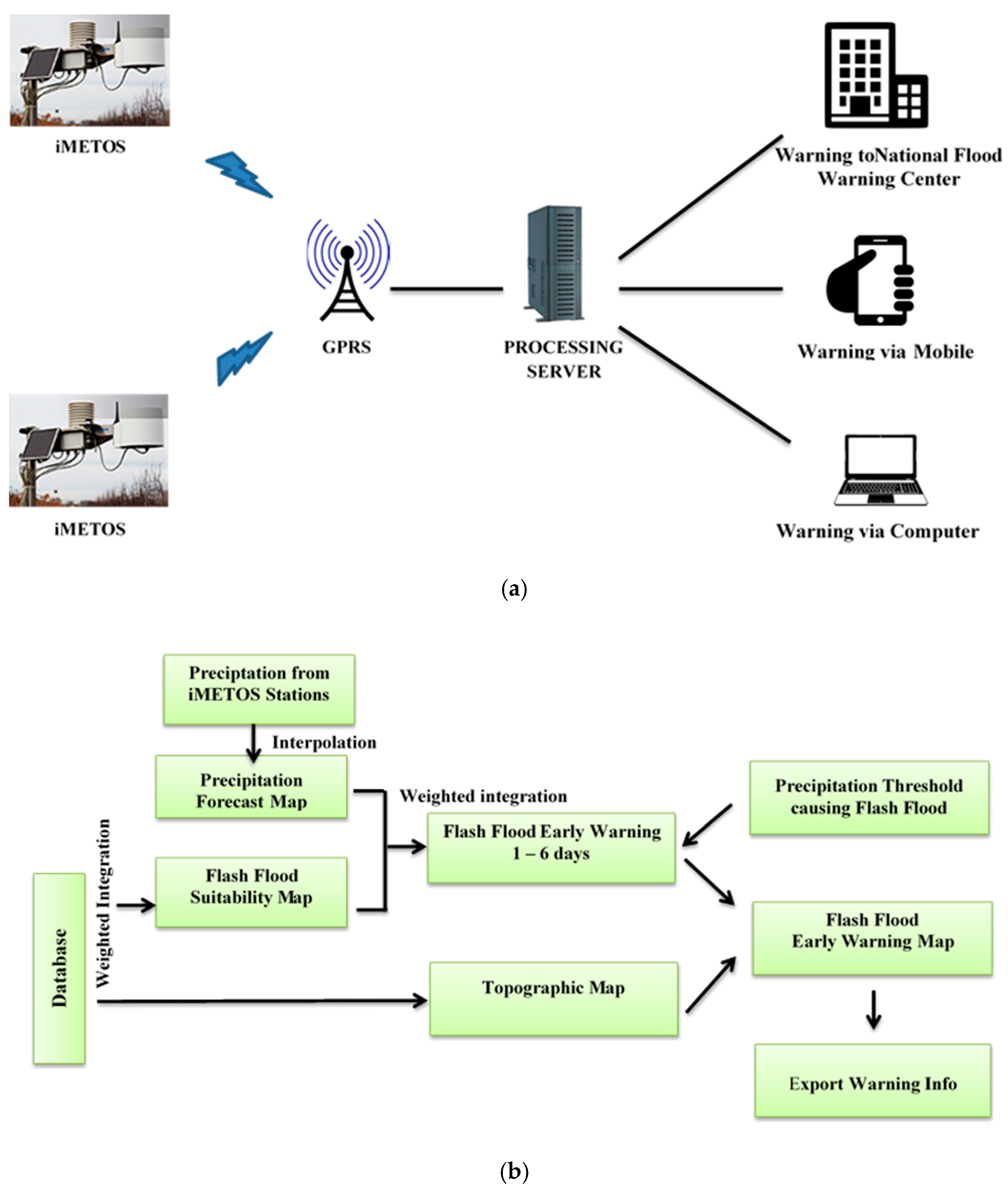 IJGI Free FullText A Robust Early Warning System for Preventing