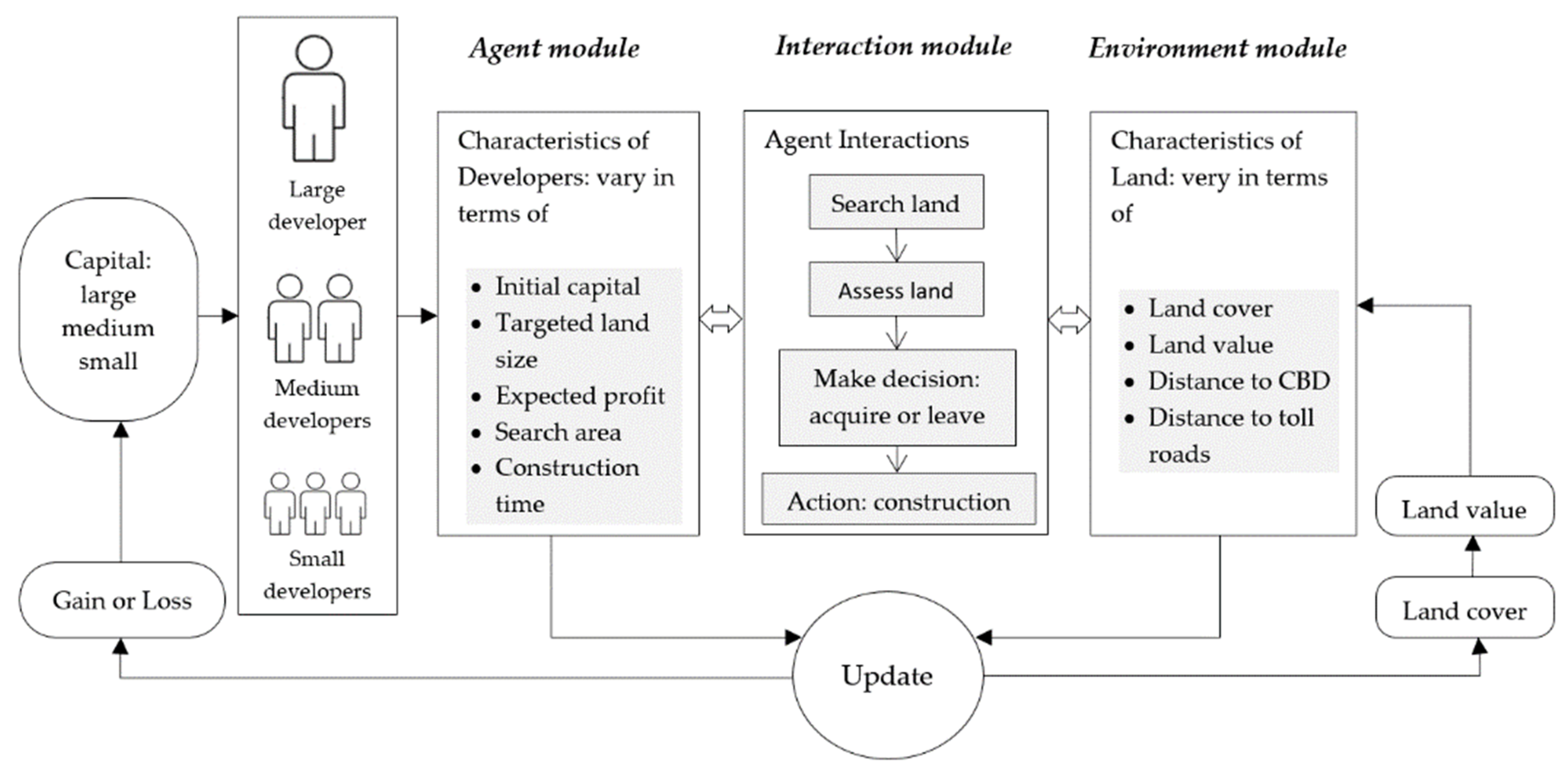 IJGI Free FullText Generating Different Urban Land Configurations