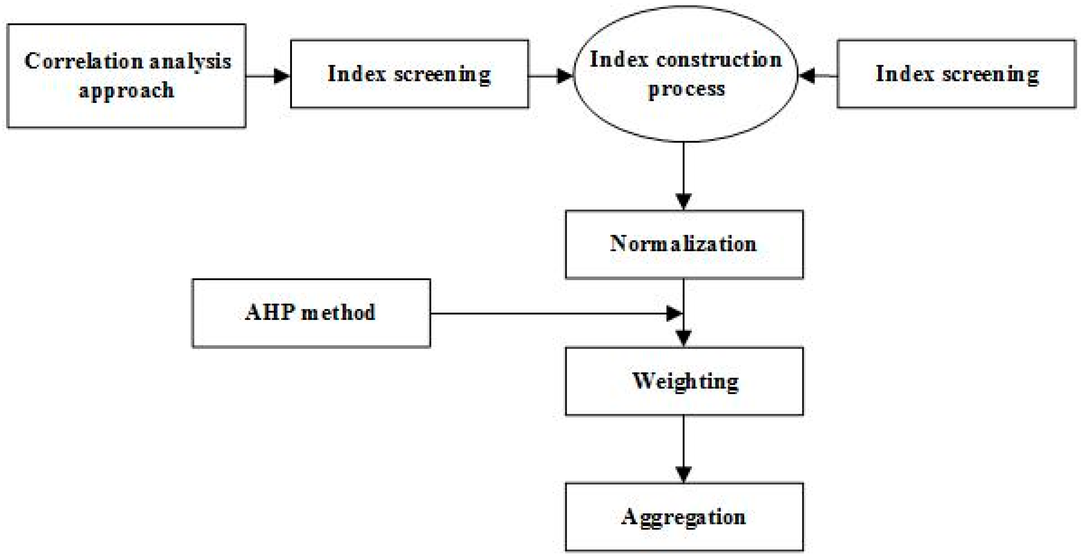 Vulnerability Analysis Chart