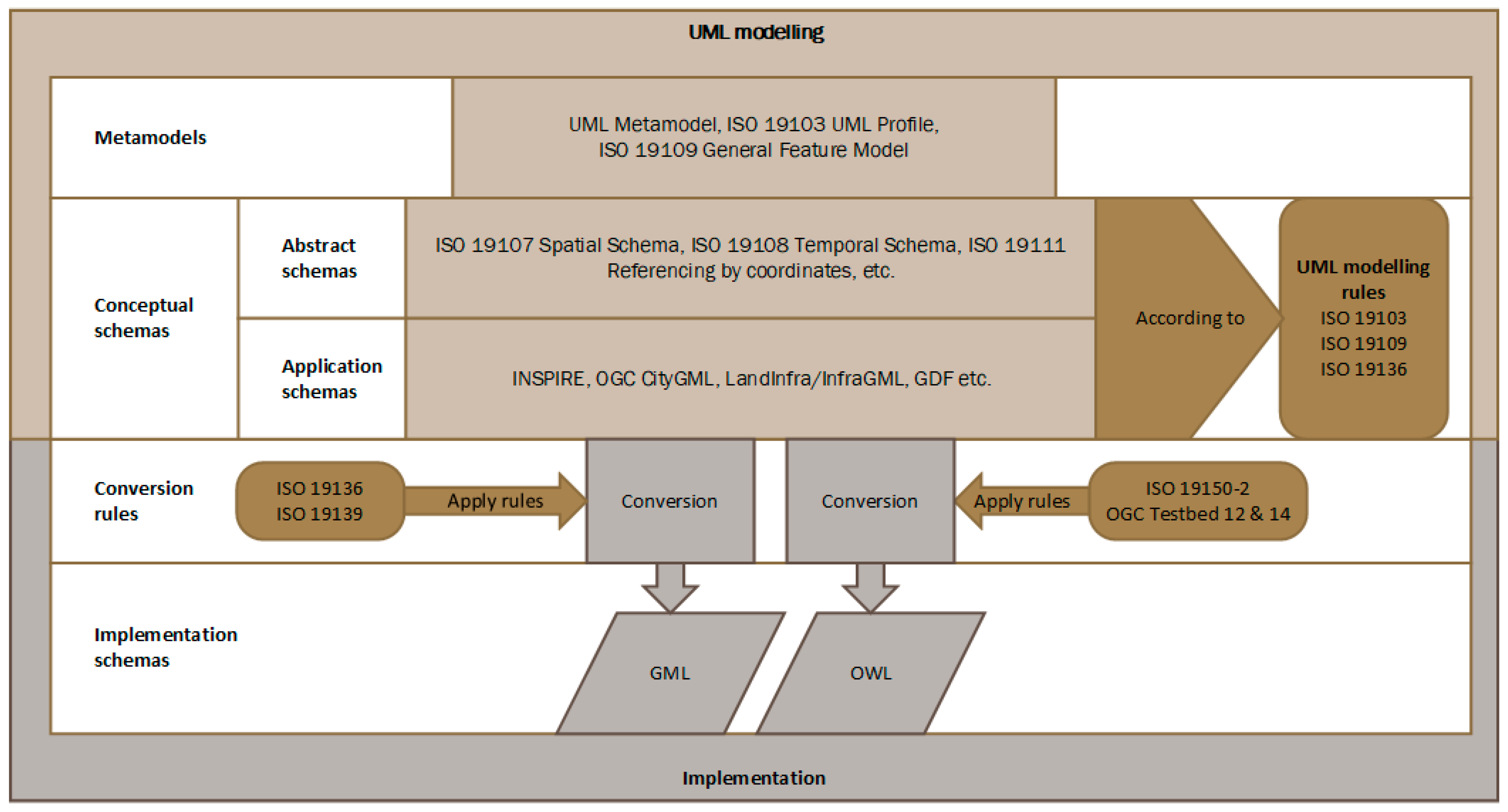 Feature modeling. Имплементация uml. Стандарты OGC. Стандарт OGC кратко. Uml 2 logo.