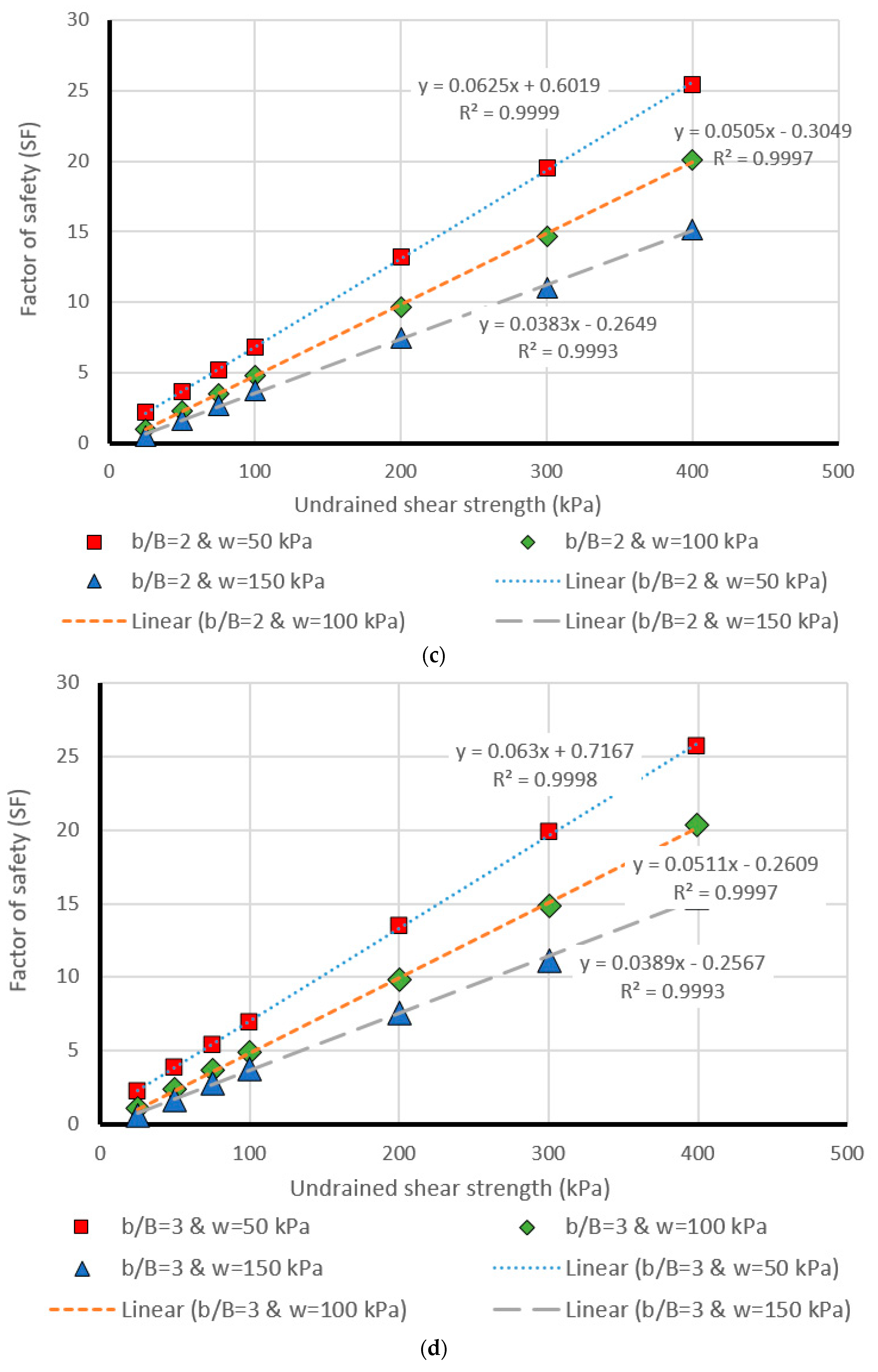 Stability Number Taylor Chart