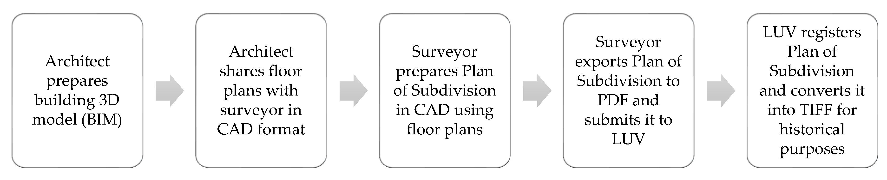 Ijgi Free Full Text The Feasibility Of A Bim Driven Approach