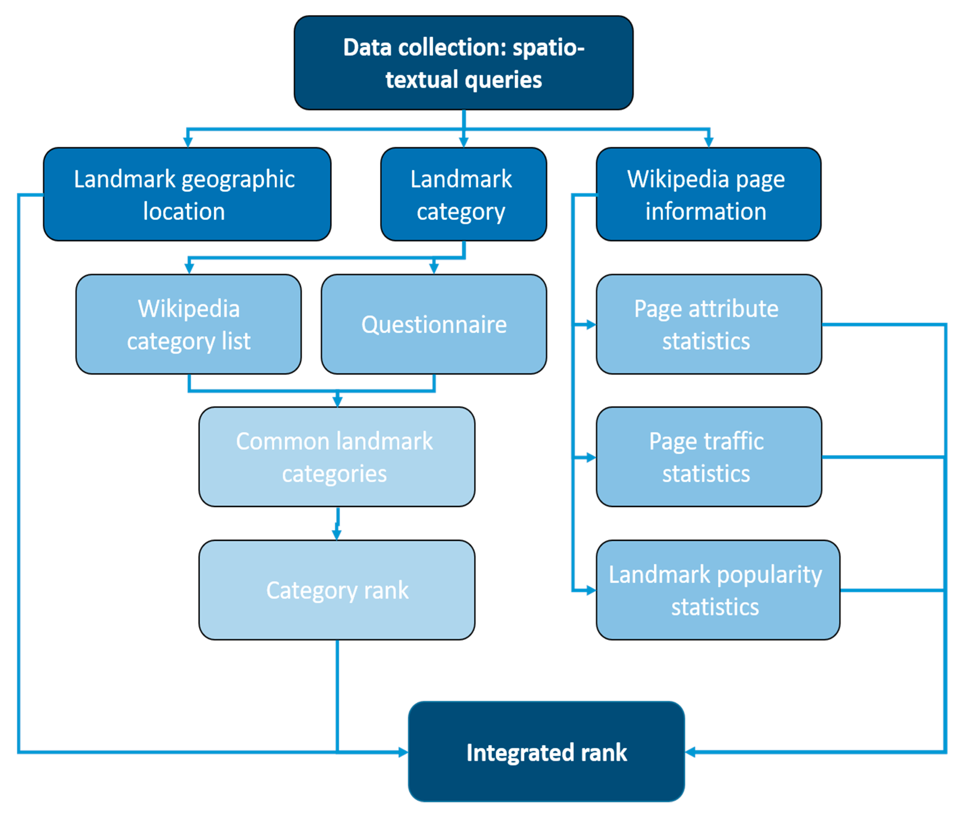 PDF) Mining and Ranking Biomedical Synonym Candidates from Wikipedia