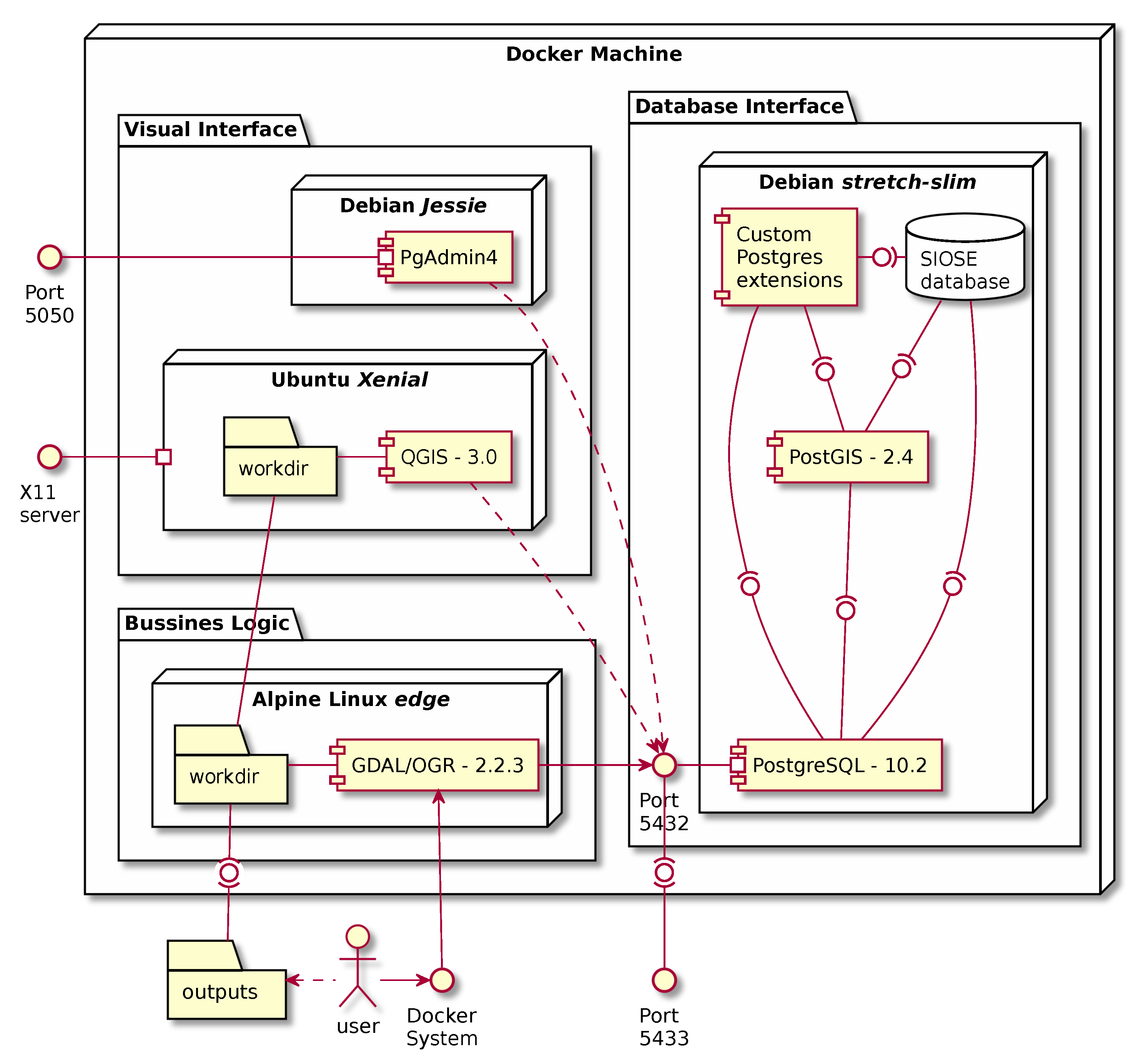Plant uml