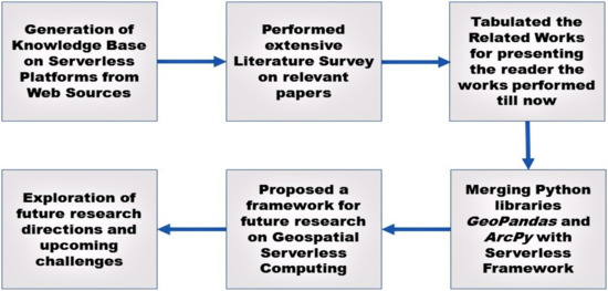 Ijgi 09 00311 g002 550
