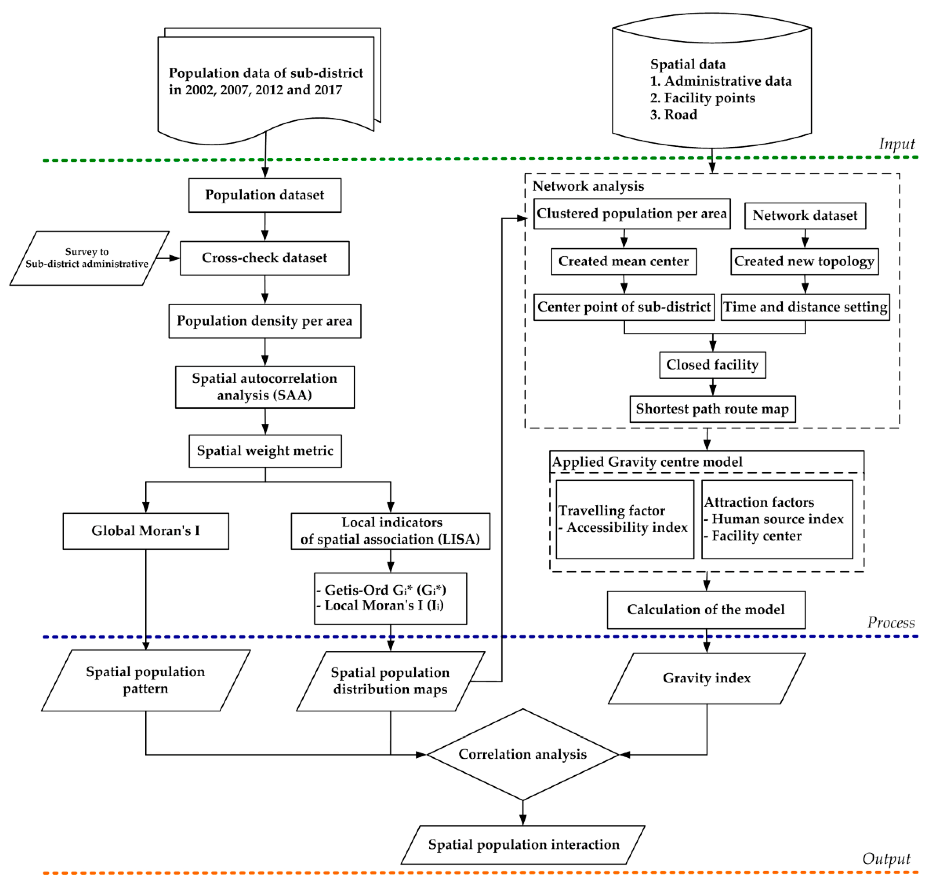 IJGI | Free Full-Text | Spatial Interaction Effect of Population ...