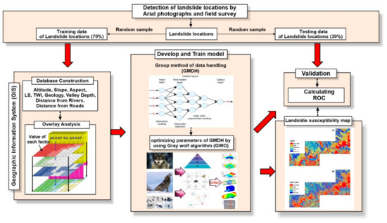 Ijgi Free Full Text Landslide Susceptibility Assessment Using An Optimized Group Method Of Data Handling Model Html