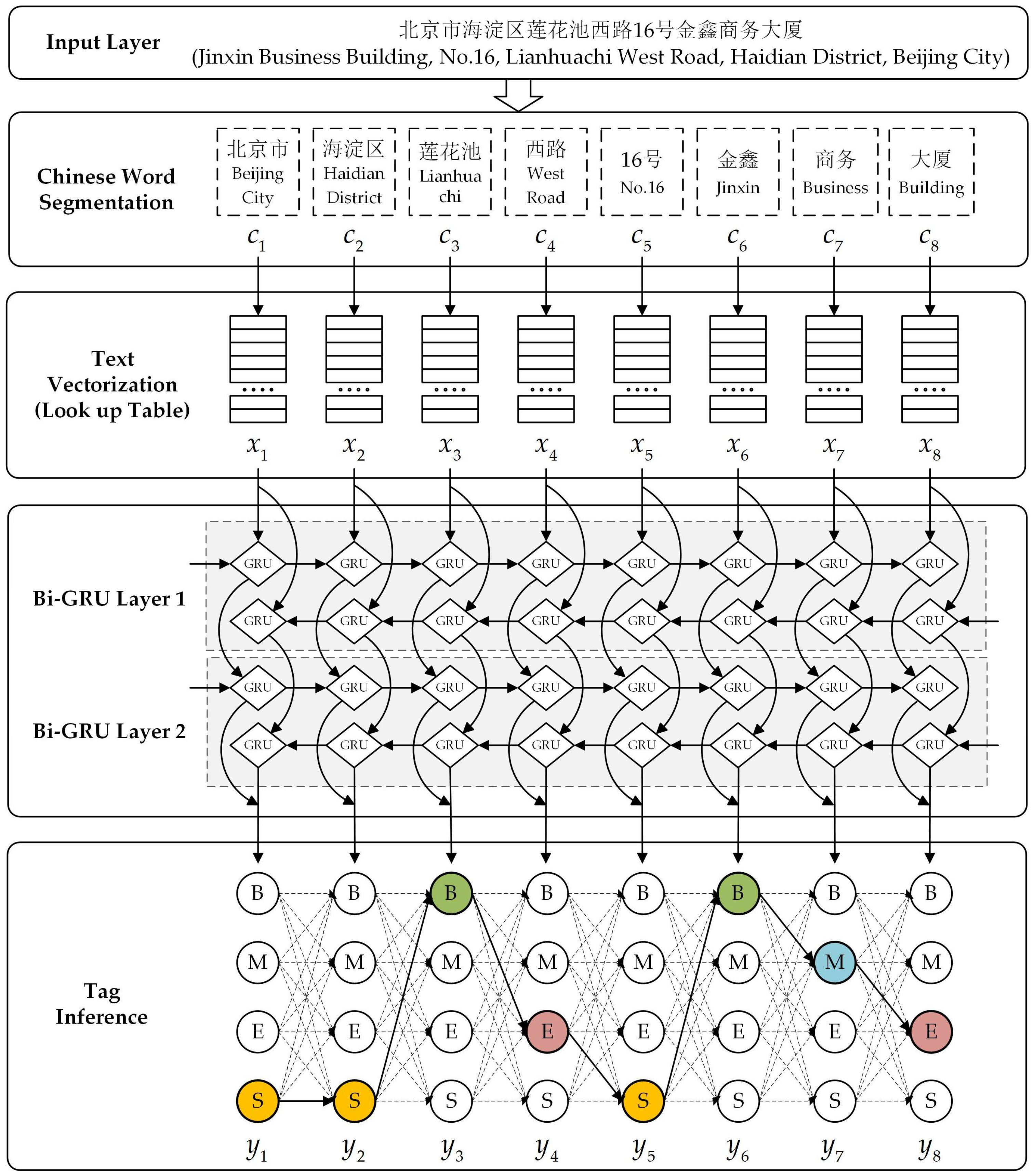 Ijgi Free Full Text Bidirectional Gated Recurrent Unit Neural Work For Chinese Address Element Segmentation Html