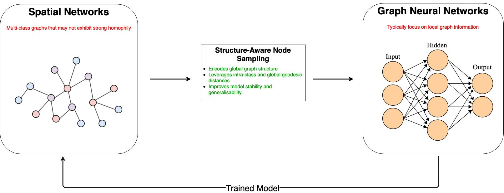 IJGI | Free Full-Text | Improved Graph Neural Networks for Spatial