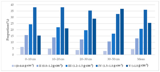 Ijgi Free Full Text Stratified Data Reconstruction And Spatial Pattern Analyses Of Soil Bulk Density In The Northern Grasslands Of China Html