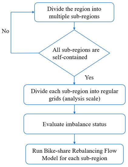 Station-Free Bike Rebalancing Analysis: Scale, Modeling, and