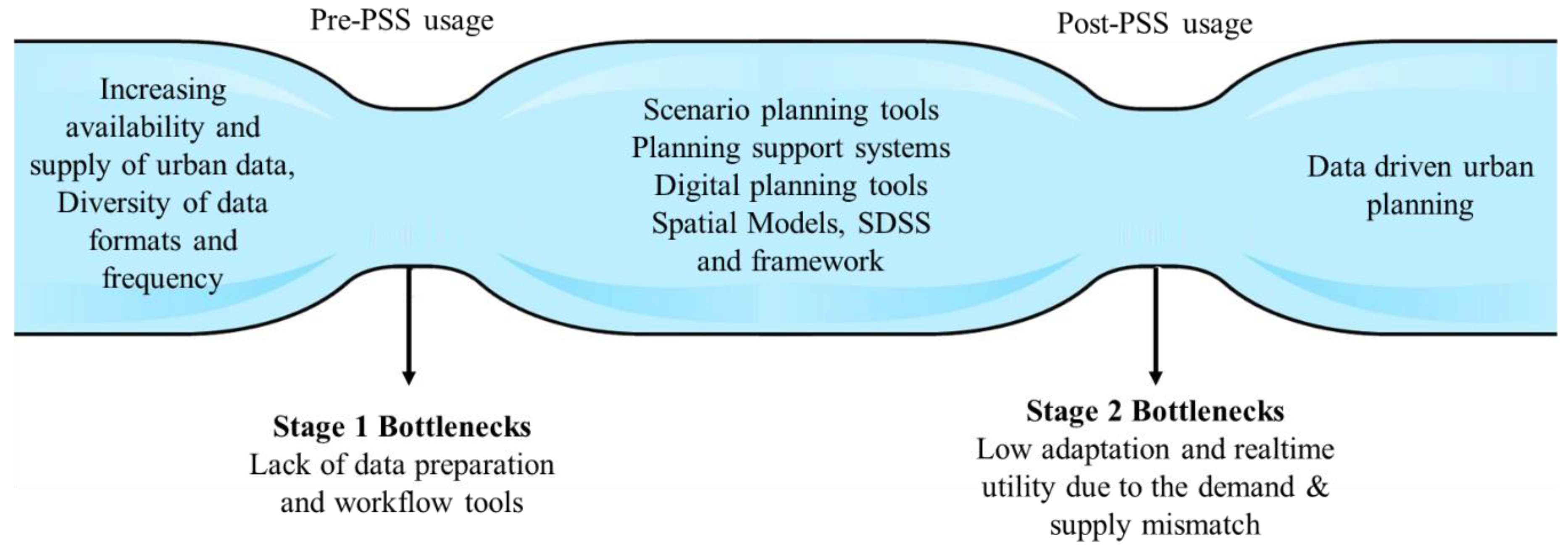 Ijgi Free Full Text Evaluating A Workflow Tool For Simplifying Scenario Planning With The Online Whatif Planning Support System