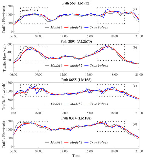An Adaptive Cutoff Frequency Selection Approach for Fast